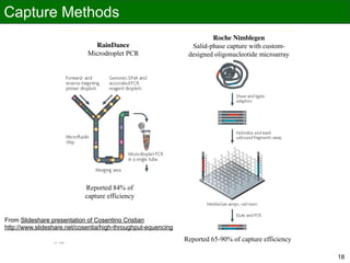 Capture Methods
18
High throughput sample preparation
Sample
preparation
Clusters
amplification
Sequencing by
synthesis
Analysis
pipeline
Introduction
Illumina GAII
High
throughput
Nature Methods, 2010, 7: 111-118
RainDance
Microdroplet PCR
Roche Nimblegen
Salid-phase capture with custom-
designed oligonucleotide microarray
Reported 84% of
capture efficiency
Reported 65-90% of capture efficiency
From Slideshare presentation of Cosentino Cristian
http://www.slideshare.net/cosentia/high-throughput-equencing
18
 