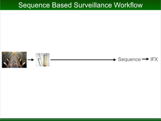 Sequence Based Surveillance Workflow
Sequence IFX
 