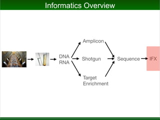 DNA
RNA
Amplicon
Shotgun
Target
Enrichment
Sequence IFX
Informatics Overview
 