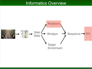 DNA
RNA
Amplicon
Shotgun
Target
Enrichment
Sequence IFX
Informatics Overview
 