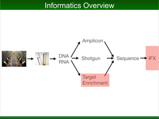 DNA
RNA
Amplicon
Shotgun
Target
Enrichment
Sequence IFX
Informatics Overview
 