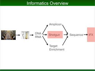 DNA
RNA
Amplicon
Shotgun
Target
Enrichment
Sequence IFX
Informatics Overview
 