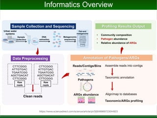 Informatics Overview
https://www.sciencedirect.com/science/article/pii/S0048969723044923
 