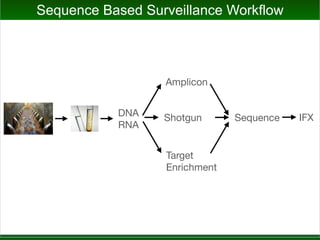 Sequence IFX
DNA
RNA
Amplicon
Shotgun
Target
Enrichment
Sequence Based Surveillance Workflow
 