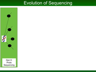 Evolution of Sequencing
Gen 0:
Proto
Sequencing
 