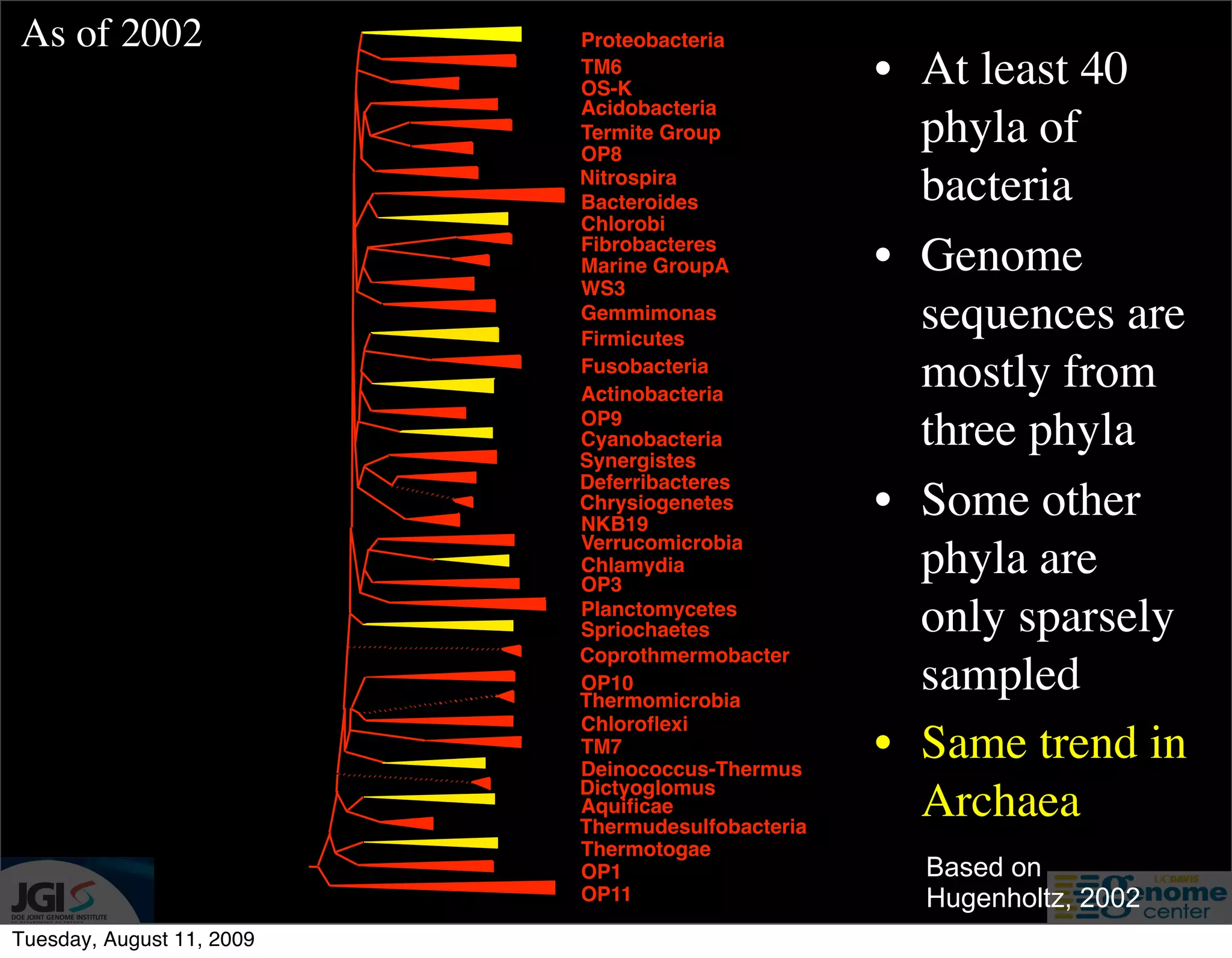 As of 2002                 Proteobacteria
                           TM6
                           OS-K
                                                   • At least 40
                           Acidobacteria
                           Termite Group
                           OP8
                                                     phyla of
                           Nitrospira
                           Bacteroides               bacteria
                           Chlorobi
                           Fibrobacteres
                           Marine GroupA           • Genome
                           WS3
                           Gemmimonas
                           Firmicutes
                                                     sequences are
                           Fusobacteria
                           Actinobacteria
                                                     mostly from
                           OP9
                           Cyanobacteria
                           Synergistes
                                                     three phyla
                           Deferribacteres
                           Chrysiogenetes
                           NKB19
                                                   • Some other
                           Verrucomicrobia
                           Chlamydia
                           OP3
                                                     phyla are
                           Planctomycetes
                           Spriochaetes              only sparsely
                           Coprothmermobacter
                           OP10
                           Thermomicrobia
                                                     sampled
                           Chloroﬂexi
                           TM7
                           Deinococcus-Thermus
                                                   • Same trend in
                           Dictyoglomus
                           Aquiﬁcae
                           Thermudesulfobacteria
                                                     Archaea
                           Thermotogae
                           OP1                       Based on
                           OP11                      Hugenholtz, 2002
Tuesday, August 11, 2009
 