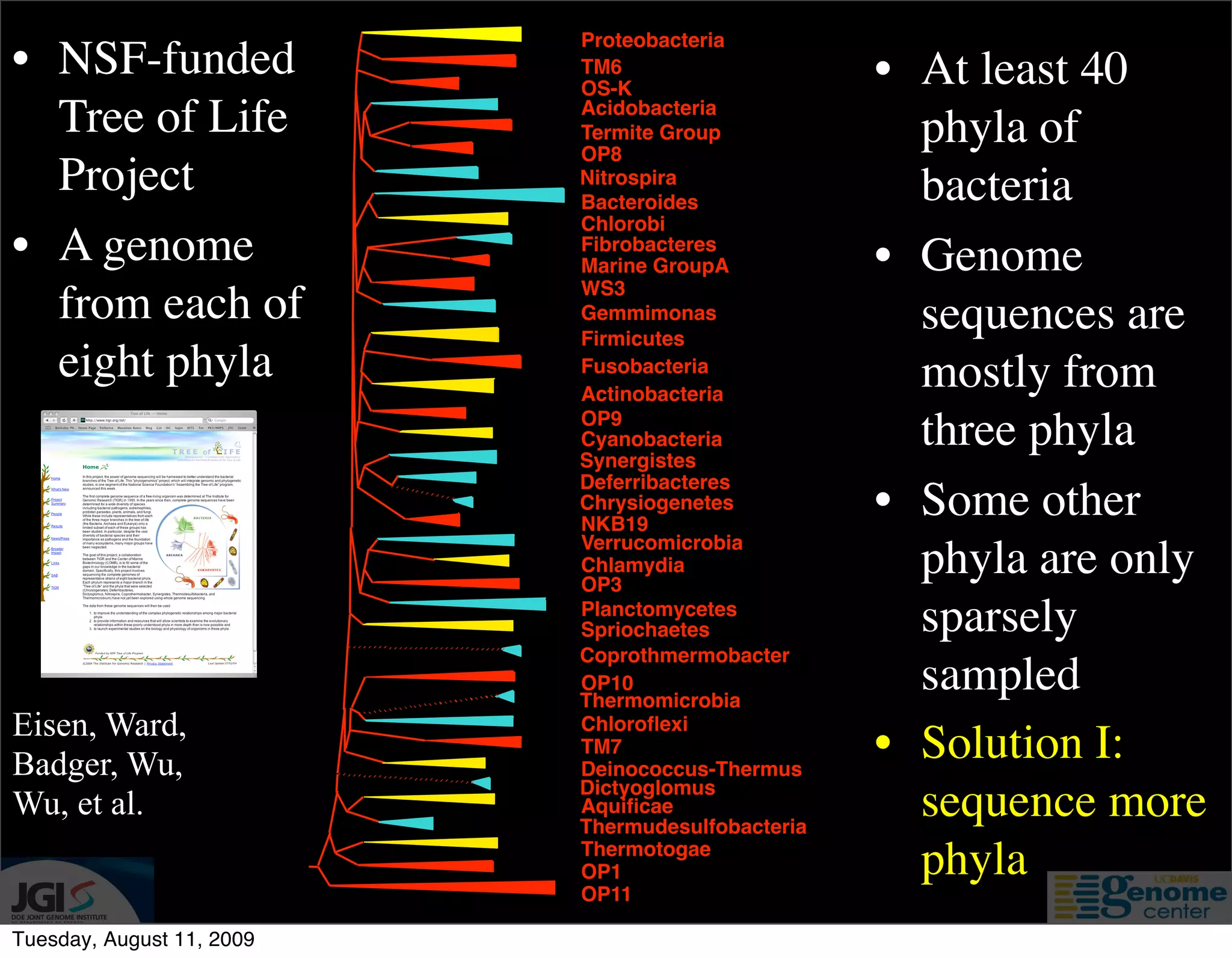 Proteobacteria
• NSF-funded               TM6
                           OS-K
                                                   • At least 40
  Tree of Life             Acidobacteria
                           Termite Group             phyla of
                           OP8
  Project                  Nitrospira
                           Bacteroides               bacteria
                           Chlorobi
• A genome                 Fibrobacteres
                           Marine GroupA           • Genome
                           WS3
  from each of             Gemmimonas                sequences are
                           Firmicutes
  eight phyla              Fusobacteria
                                                     mostly from
                           Actinobacteria
                           OP9
                           Cyanobacteria
                           Synergistes
                                                     three phyla
                           Deferribacteres
                           Chrysiogenetes
                           NKB19
                                                   • Some other
                           Verrucomicrobia
                           Chlamydia
                           OP3
                                                     phyla are only
                           Planctomycetes
                           Spriochaetes              sparsely
                           Coprothmermobacter
                           OP10
                           Thermomicrobia
                                                     sampled
Eisen, Ward,               Chloroﬂexi

Badger, Wu,
                           TM7
                           Deinococcus-Thermus
                                                   • Solution I:
                           Dictyoglomus
Wu, et al.                 Aquiﬁcae
                           Thermudesulfobacteria
                                                     sequence more
                           Thermotogae
                           OP1                       phyla
                           OP11

Tuesday, August 11, 2009
 