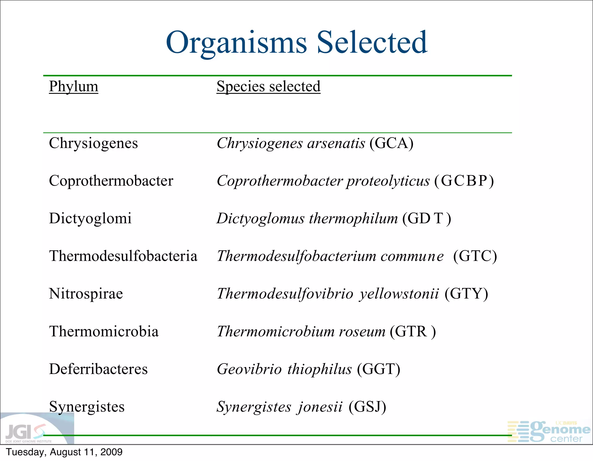 Organisms Selected
        Phylum                  Species selected


        Chrysiogenes            Chrysiogenes arsenatis (GCA)

        Coprothermobacter       Coprothermobacter proteolyticus (GCBP)

        Dictyoglomi             Dictyoglomus thermophilum (GD T )

        Thermodesulfobacteria   Thermodesulfobacterium commune (GTC)

        Nitrospirae             Thermodesulfovibrio yellowstonii (GTY)

        Thermomicrobia          Thermomicrobium roseum (GTR )

        Deferribacteres         Geovibrio thiophilus (GGT)

        Synergistes             Synergistes jonesii (GSJ)

Tuesday, August 11, 2009
 