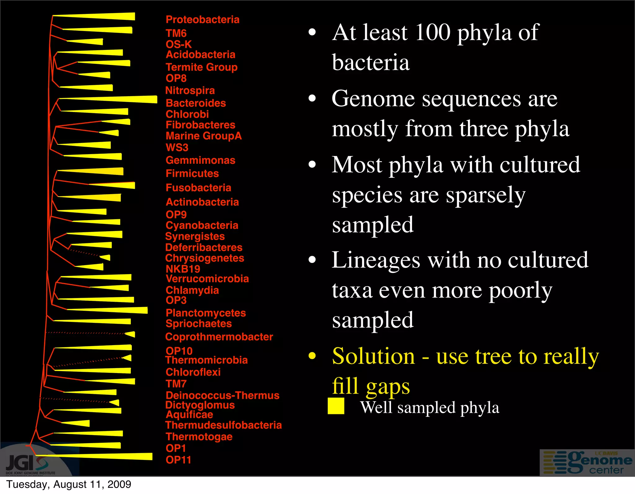 Proteobacteria
                           TM6
                           OS-K
                                                   • At least 100 phyla of
                           Acidobacteria
                           Termite Group
                           OP8
                                                     bacteria
                           Nitrospira
                           Bacteroides
                           Chlorobi
                                                   • Genome sequences are
                           Fibrobacteres
                           Marine GroupA             mostly from three phyla
                           WS3
                           Gemmimonas
                           Firmicutes              • Most phyla with cultured
                           Fusobacteria
                           Actinobacteria            species are sparsely
                           OP9
                           Cyanobacteria
                           Synergistes
                                                     sampled
                           Deferribacteres
                           Chrysiogenetes
                           NKB19                   • Lineages with no cultured
                           Verrucomicrobia
                           Chlamydia
                           OP3
                                                     taxa even more poorly
                           Planctomycetes
                           Spriochaetes              sampled
                           Coprothmermobacter
                           OP10
                           Thermomicrobia
                           Chloroﬂexi
                                                   • Solution - use tree to really
                           TM7
                           Deinococcus-Thermus       ﬁll gaps
                           Dictyoglomus
                           Aquiﬁcae                     Well sampled phyla
                           Thermudesulfobacteria
                           Thermotogae
                           OP1
                           OP11

Tuesday, August 11, 2009
 
