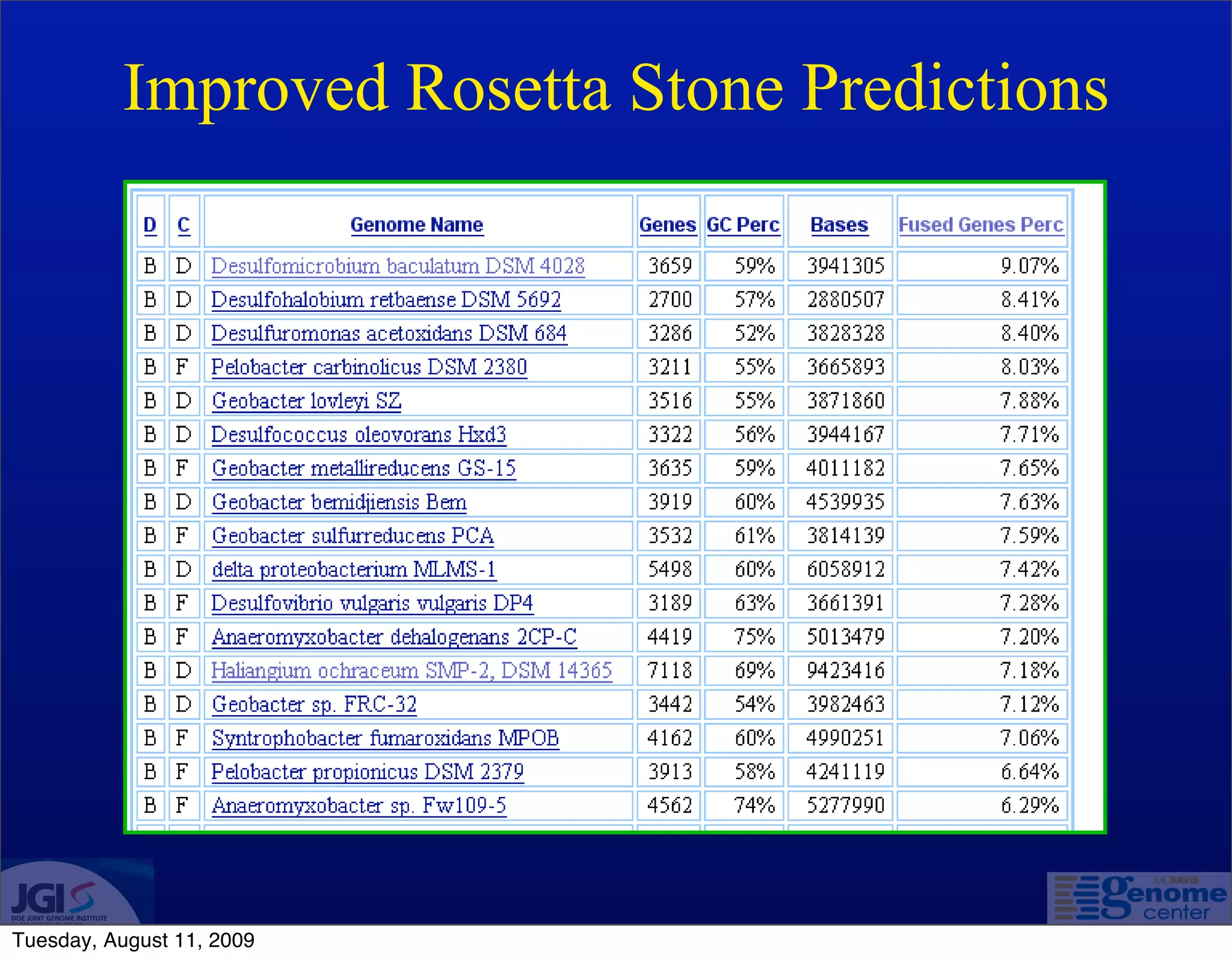 Improved Rosetta Stone Predictions




Tuesday, August 11, 2009
 