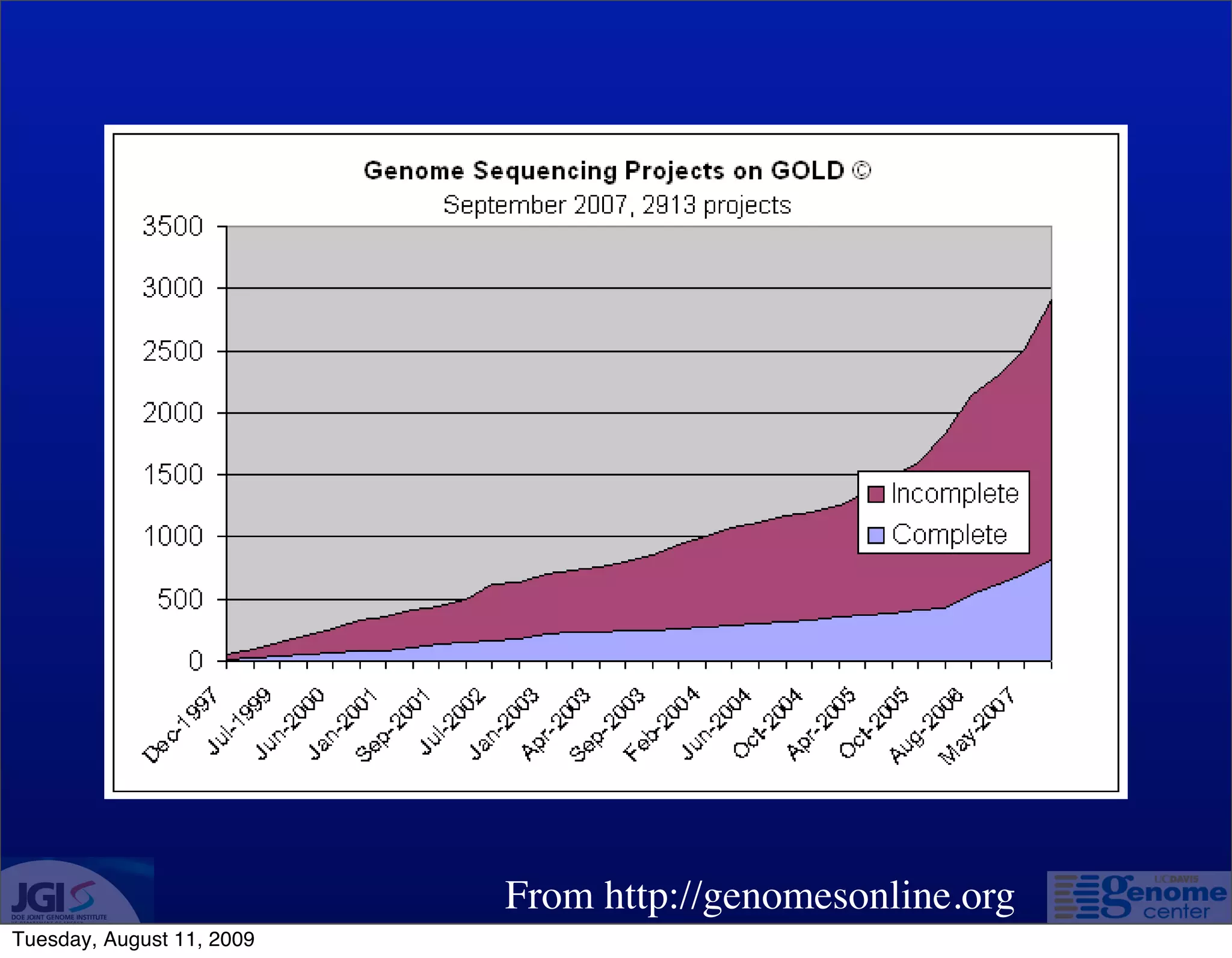 From http://genomesonline.org
Tuesday, August 11, 2009
 