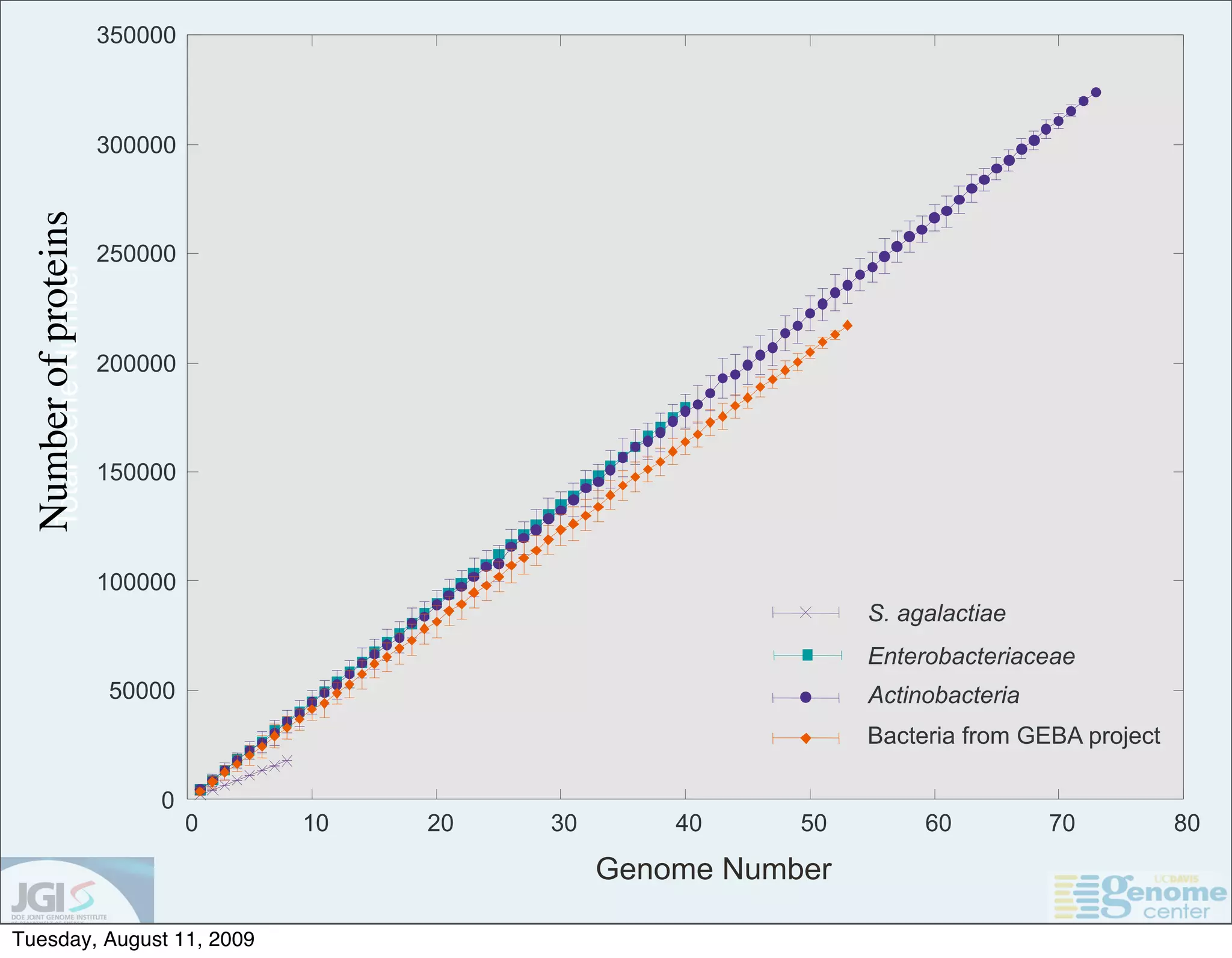 350000



                       300000
  Number of proteins



                       250000
  Total Gene Number




                       200000



                       150000



                       100000
                                                                   S. agalactiae
                                                                   Enterobacteriaceae
                       50000                                       Actinobacteria
                                                                   Bacteria from GEBA project

                           0
                                0   10   20   30       40     50        60          70          80

                                                   Genome Number

Tuesday, August 11, 2009
 