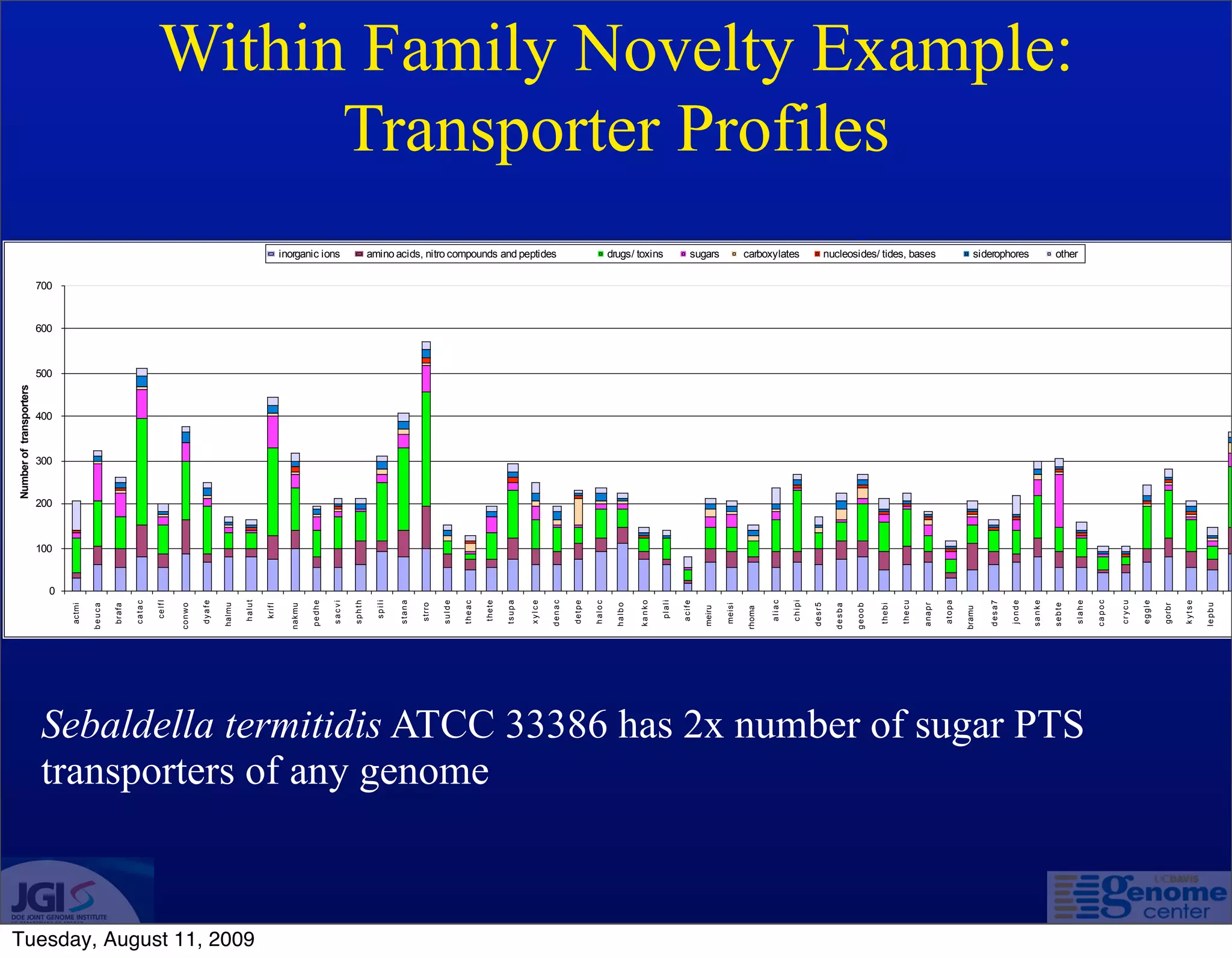 Within Family Novelty Example:
                                                                     Transporter Profiles
                                                                                                               inorganic ions                    amino acids, nitro compounds and peptides                                                drugs/ toxins                 sugars              carboxylates                    nucleosides/ tides, bases                             siderophores                 other

                         700


                         600



                         500
Number of transporters




                         400



                         300


                         200



                         100


                           0
                                                                                               halut




                                                                                                                         pedhe




                                                                                                                                                                                          thete




                                                                                                                                                                                                                  denac




                                                                                                                                                                                                                                                    kanko




                                                                                                                                                                                                                                                                    acife




                                                                                                                                                                                                                                                                                                    aliac

                                                                                                                                                                                                                                                                                                            chipi




                                                                                                                                                                                                                                                                                                                                                                                      desa7




                                                                                                                                                                                                                                                                                                                                                                                                      sanke




                                                                                                                                                                                                                                                                                                                                                                                                                              capoc
                                                       catac

                                                               celfl




                                                                               dyafe




                                                                                                                                 sacvi

                                                                                                                                         sphth

                                                                                                                                                  spili

                                                                                                                                                          stana




                                                                                                                                                                          sulde

                                                                                                                                                                                  theac




                                                                                                                                                                                                  tsupa


                                                                                                                                                                                                          xylce




                                                                                                                                                                                                                          detpe

                                                                                                                                                                                                                                  haloc




                                                                                                                                                                                                                                                            plali




                                                                                                                                                                                                                                                                                                                                                      thecu




                                                                                                                                                                                                                                                                                                                                                                      atopa




                                                                                                                                                                                                                                                                                                                                                                                                                                      crycu




                                                                                                                                                                                                                                                                                                                                                                                                                                                              kytse
                                                                                                                                                                                                                                                                                                                                                                                              jonde




                                                                                                                                                                                                                                                                                                                                                                                                                      slahe




                                                                                                                                                                                                                                                                                                                                                                                                                                              eggle
                                                                                       halmu




                                                                                                                                                                                                                                                                                                                    desr5




                                                                                                                                                                                                                                                                                                                                                              anapr
                                                                                                                                                                  strro




                                                                                                                                                                                                                                            halbo




                                                                                                                                                                                                                                                                                                                                                                                                              sebte




                                                                                                                                                                                                                                                                                                                                                                                                                                                                      lepbu
                               actmi

                                       beuca

                                               brafa




                                                                       conwo




                                                                                                                 nakmu
                                                                                                       krifl




                                                                                                                                                                                                                                                                                    meisi




                                                                                                                                                                                                                                                                                                                              desba

                                                                                                                                                                                                                                                                                                                                      geoob


                                                                                                                                                                                                                                                                                                                                              thebi




                                                                                                                                                                                                                                                                                                                                                                                                                                                      gorbr
                                                                                                                                                                                                                                                                            meiru




                                                                                                                                                                                                                                                                                            rhoma




                                                                                                                                                                                                                                                                                                                                                                              bramu
                         Sebaldella termitidis ATCC 33386 has 2x number of sugar PTS
                         transporters of any genome


Tuesday, August 11, 2009
 