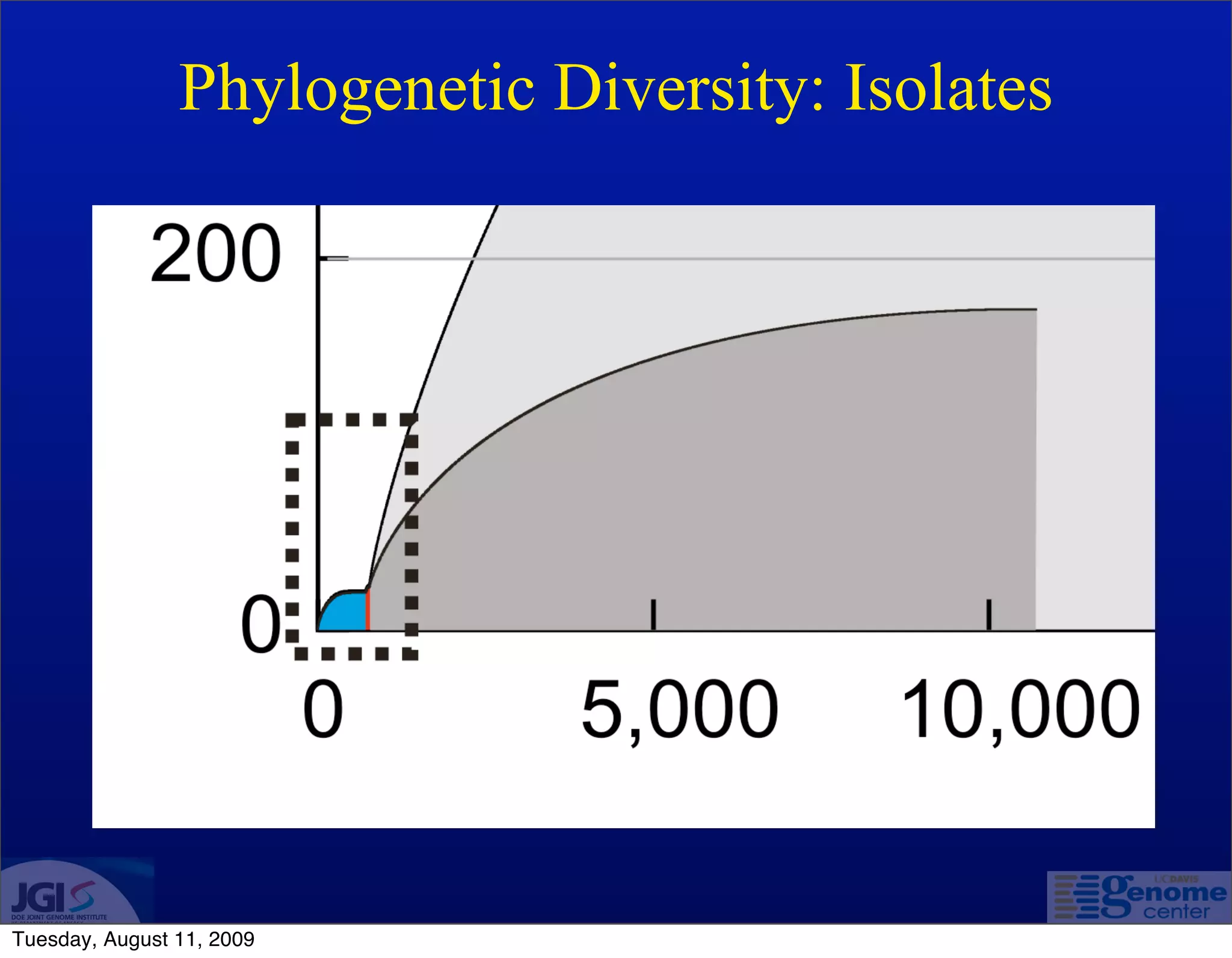 Phylogenetic Diversity: Isolates




Tuesday, August 11, 2009
 