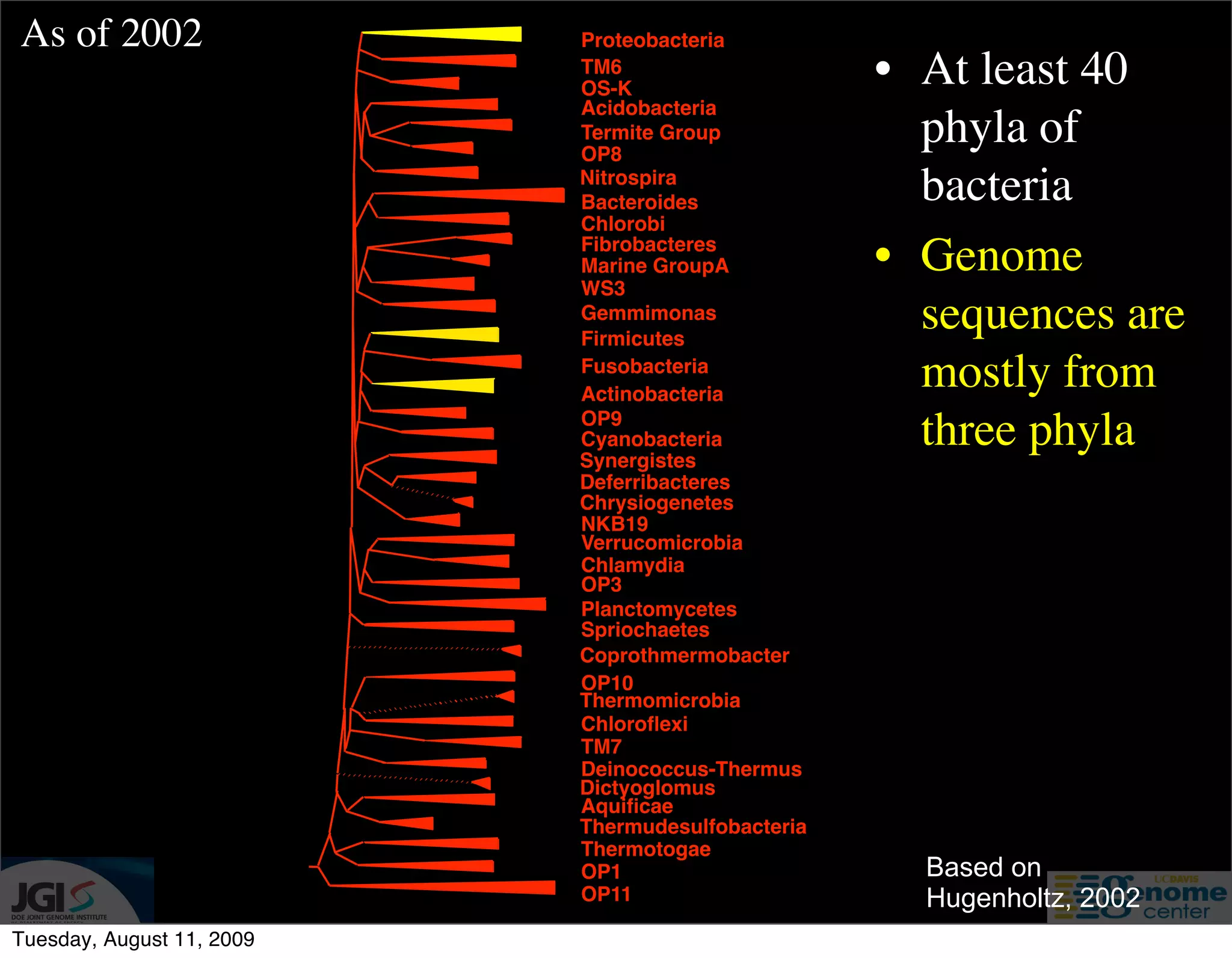 As of 2002                 Proteobacteria
                           TM6
                           OS-K
                                                   • At least 40
                           Acidobacteria
                           Termite Group
                           OP8
                                                     phyla of
                           Nitrospira
                           Bacteroides               bacteria
                           Chlorobi
                           Fibrobacteres
                           Marine GroupA           • Genome
                           WS3
                           Gemmimonas
                           Firmicutes
                                                     sequences are
                           Fusobacteria
                           Actinobacteria
                                                     mostly from
                           OP9
                           Cyanobacteria
                           Synergistes
                                                     three phyla
                           Deferribacteres
                           Chrysiogenetes
                           NKB19
                           Verrucomicrobia
                           Chlamydia
                           OP3
                           Planctomycetes
                           Spriochaetes
                           Coprothmermobacter
                           OP10
                           Thermomicrobia
                           Chloroﬂexi
                           TM7
                           Deinococcus-Thermus
                           Dictyoglomus
                           Aquiﬁcae
                           Thermudesulfobacteria
                           Thermotogae
                           OP1                       Based on
                           OP11                      Hugenholtz, 2002
Tuesday, August 11, 2009
 