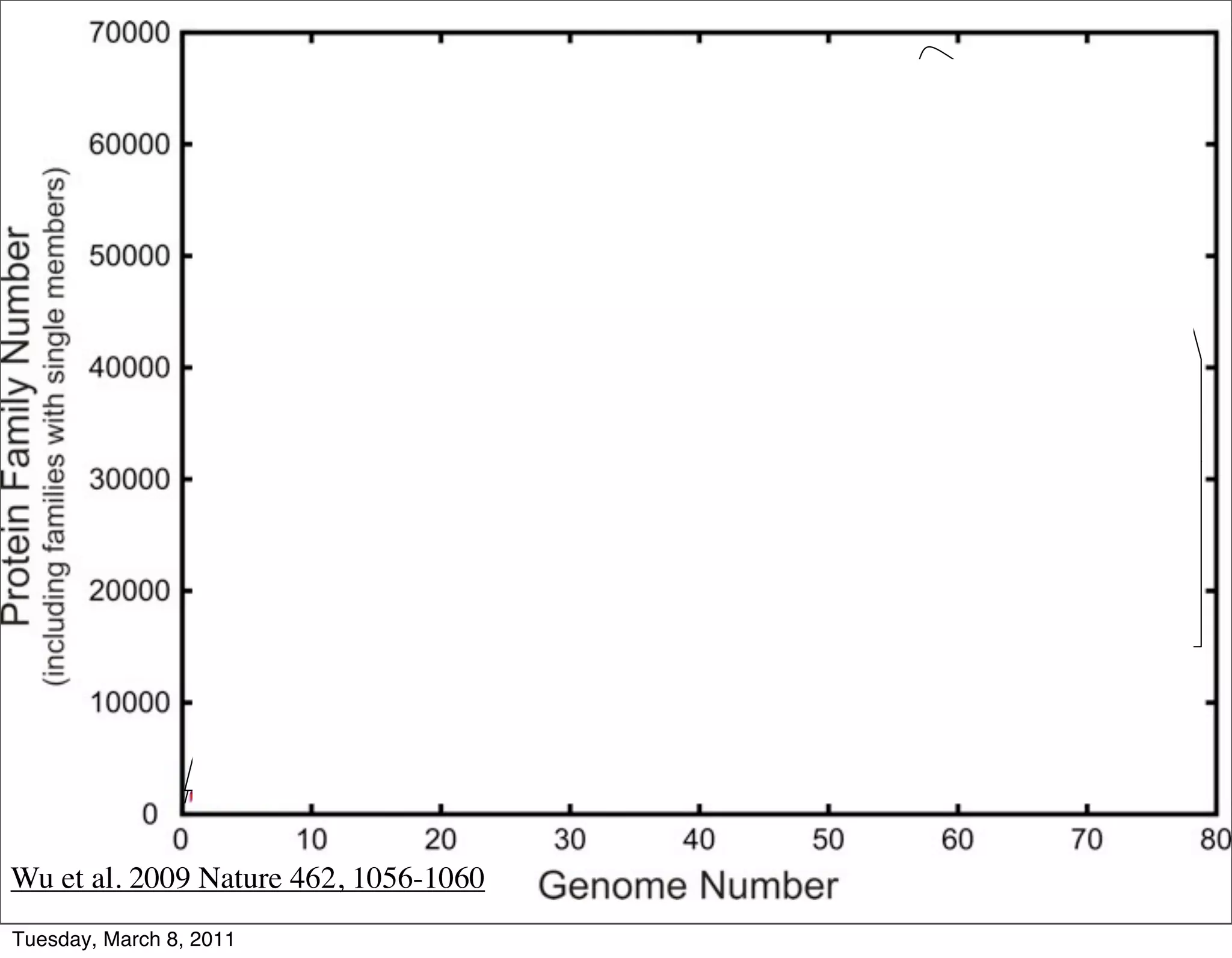 Wu et al. 2009 Nature 462, 1056-1060
Tuesday, March 8, 2011
 