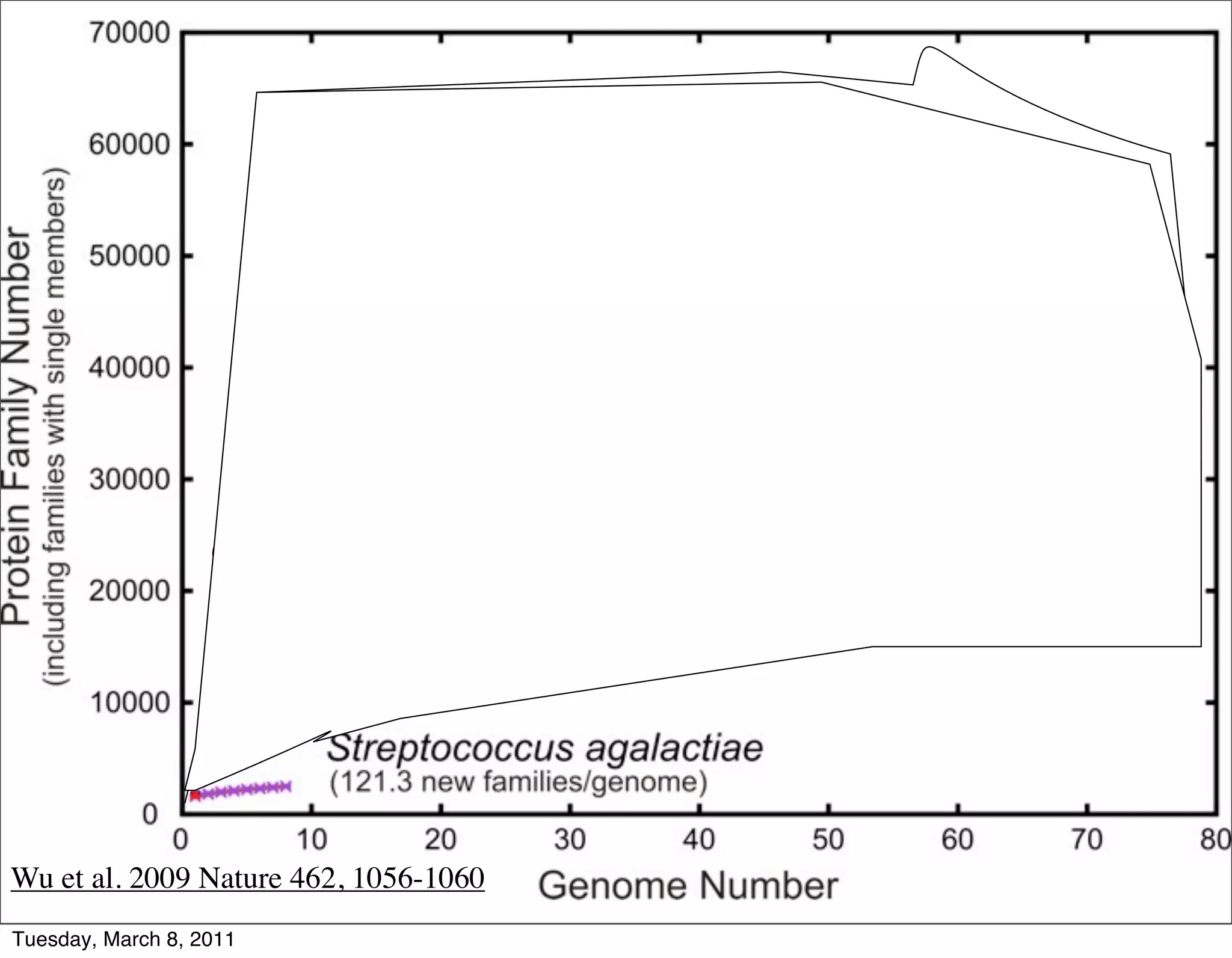 Wu et al. 2009 Nature 462, 1056-1060
Tuesday, March 8, 2011
 