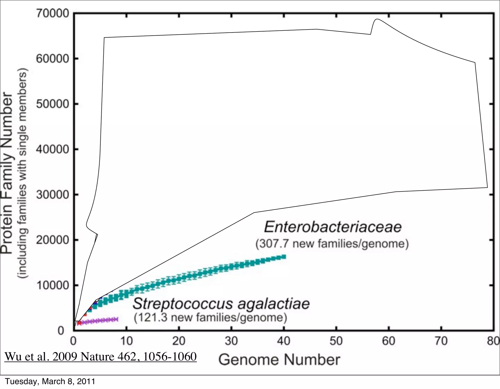 Wu et al. 2009 Nature 462, 1056-1060
Tuesday, March 8, 2011
 