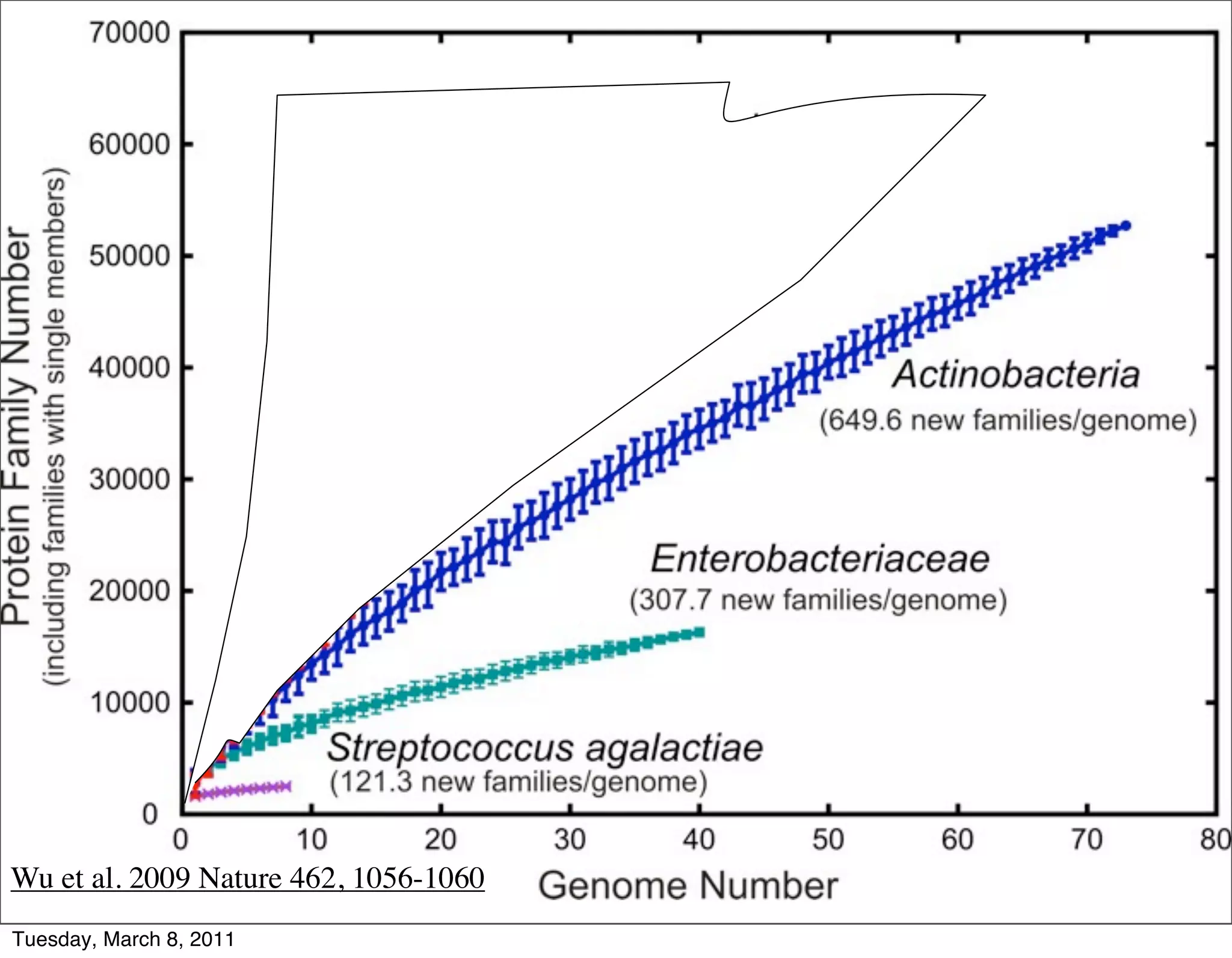 Wu et al. 2009 Nature 462, 1056-1060
Tuesday, March 8, 2011
 