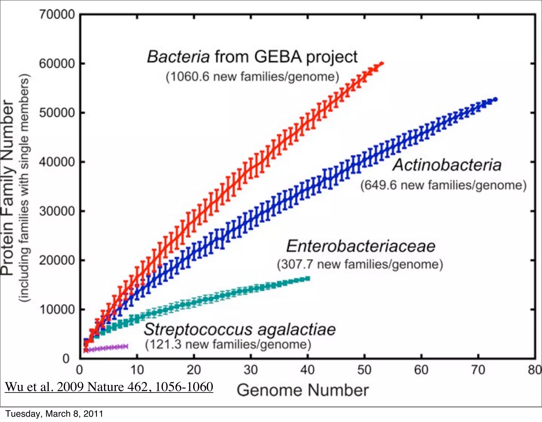 Wu et al. 2009 Nature 462, 1056-1060
Tuesday, March 8, 2011
 