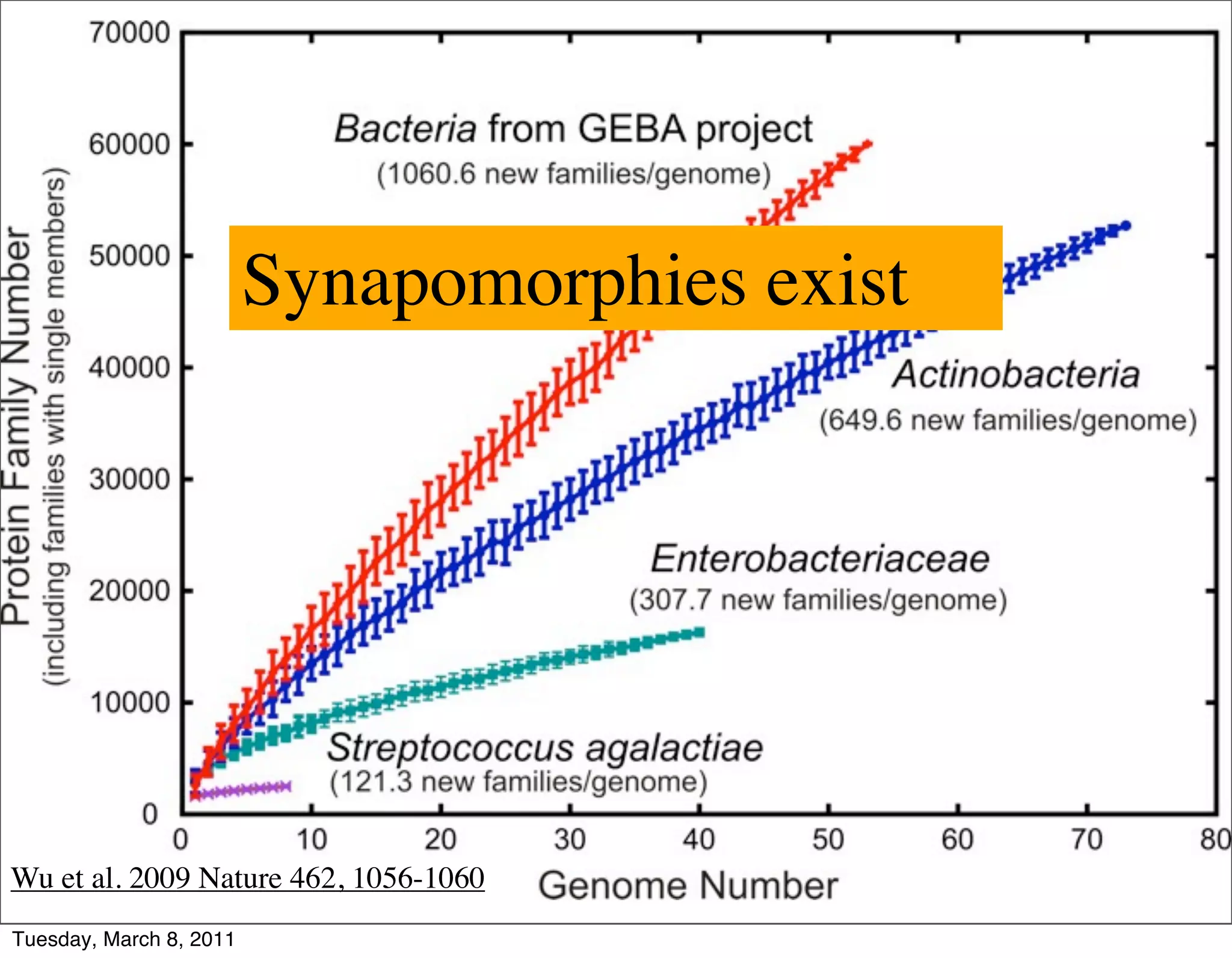 Synapomorphies exist




Wu et al. 2009 Nature 462, 1056-1060
Tuesday, March 8, 2011
 