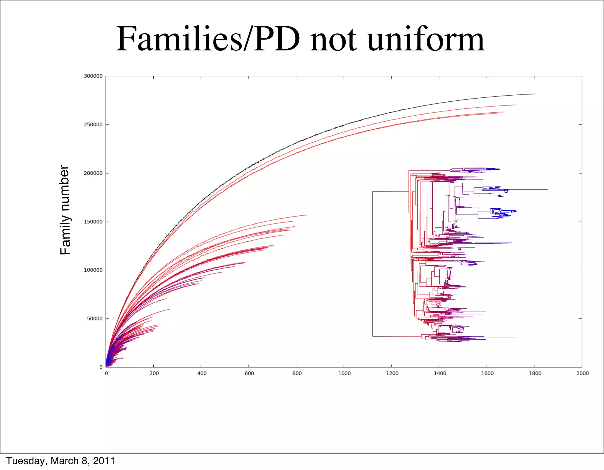 Families/PD not uniform
           +,%-./&#(%)"*




                                   !"#$%"&'(%)"*
       !                                  !


Tuesday, March 8, 2011
 