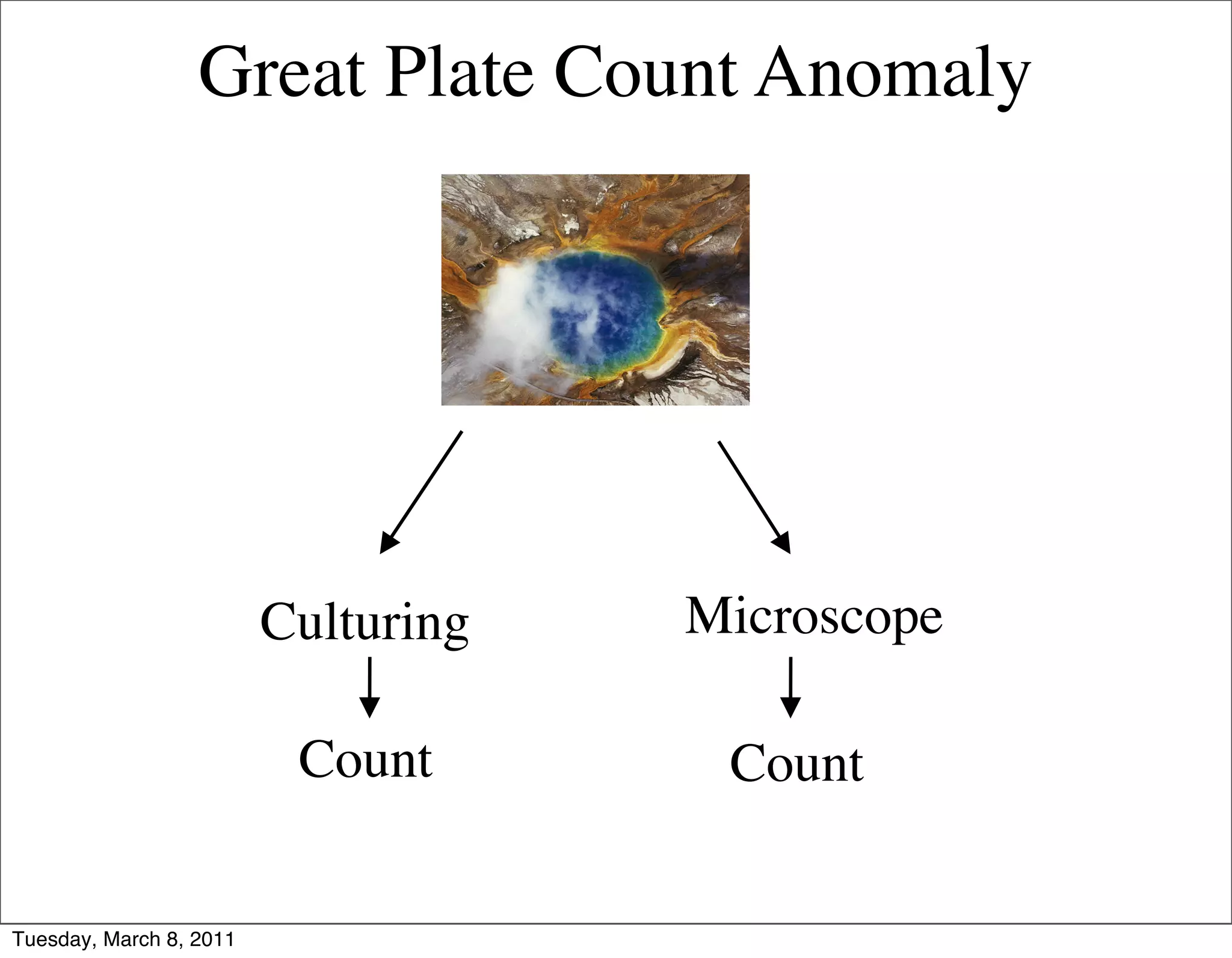 Great Plate Count Anomaly




                         Culturing   Microscope

                          Count       Count


Tuesday, March 8, 2011
 