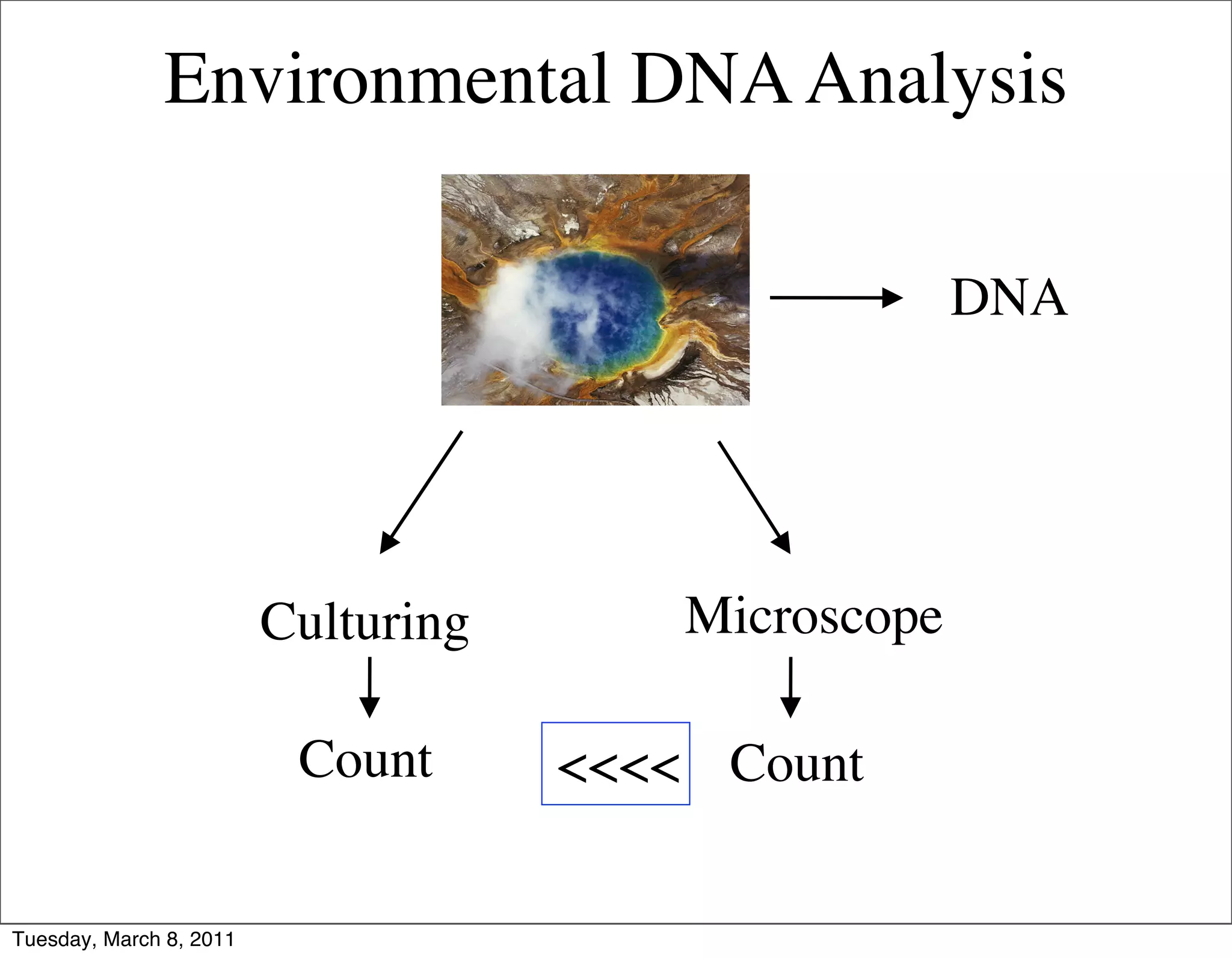 Environmental DNA Analysis

                                                      DNA




                         Culturing       Microscope

                          Count      <<<< Count

Tuesday, March 8, 2011
 