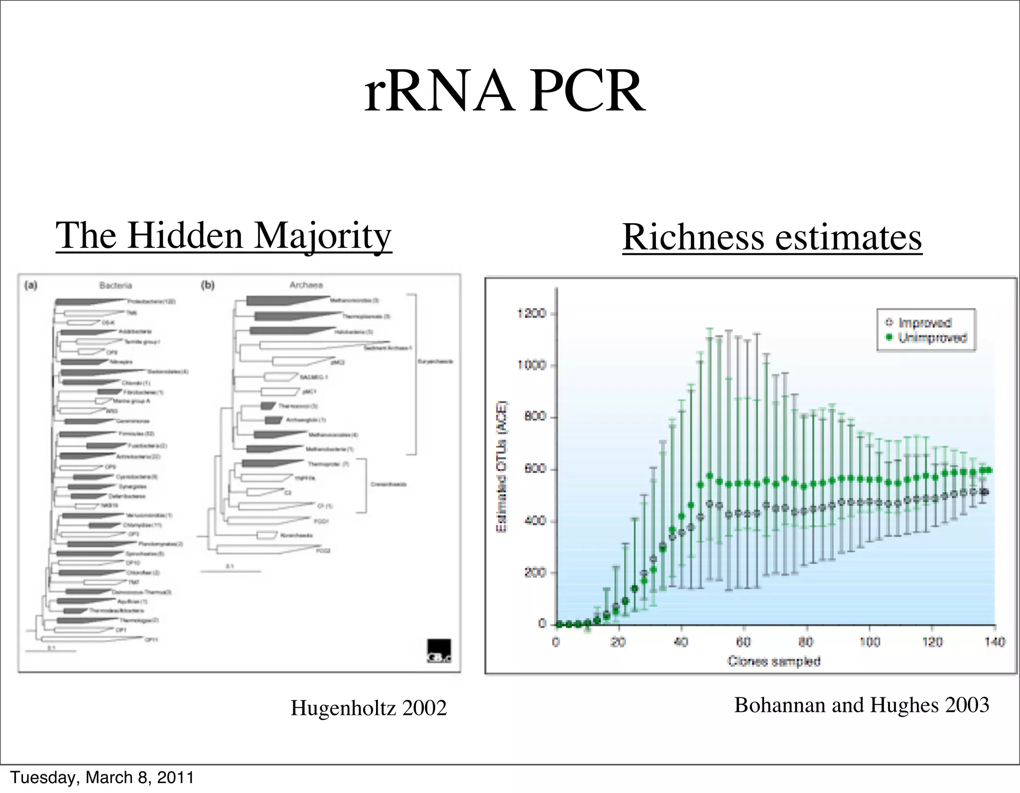 rRNA PCR

     The Hidden Majority                   Richness estimates




                         Hugenholtz 2002         Bohannan and Hughes 2003


Tuesday, March 8, 2011
 