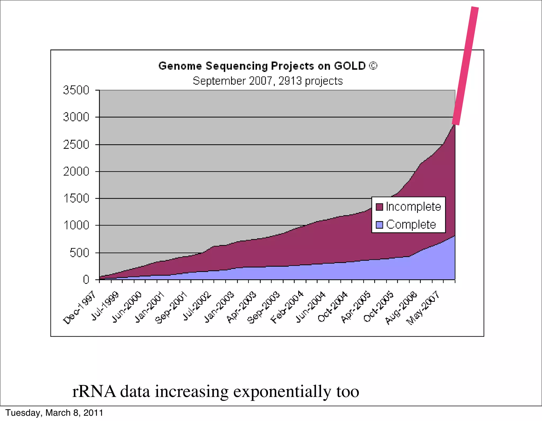 rRNA data increasing exponentially too
Tuesday, March 8, 2011
 