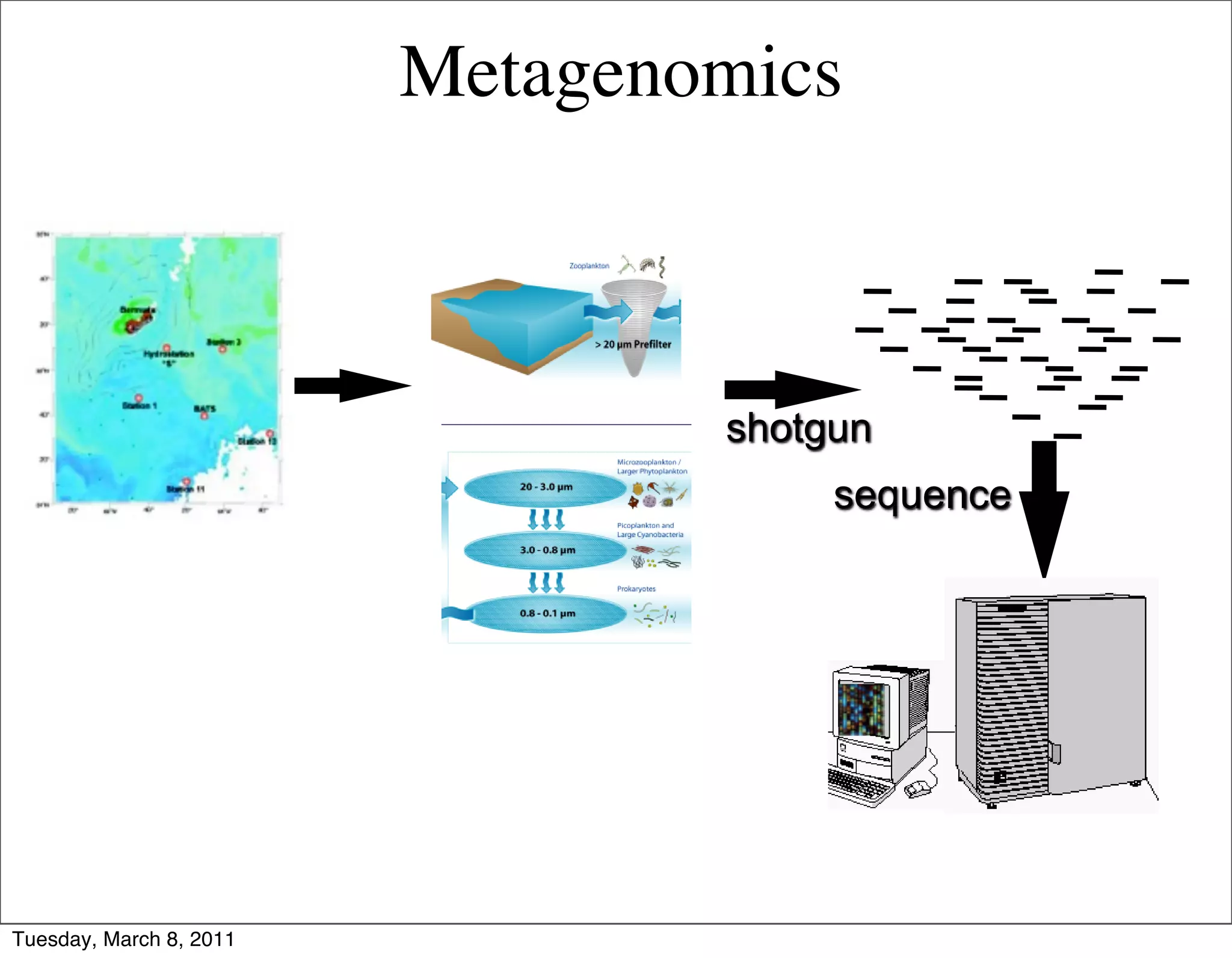 Metagenomics



                                 shotgun
                                      sequence




Tuesday, March 8, 2011
 