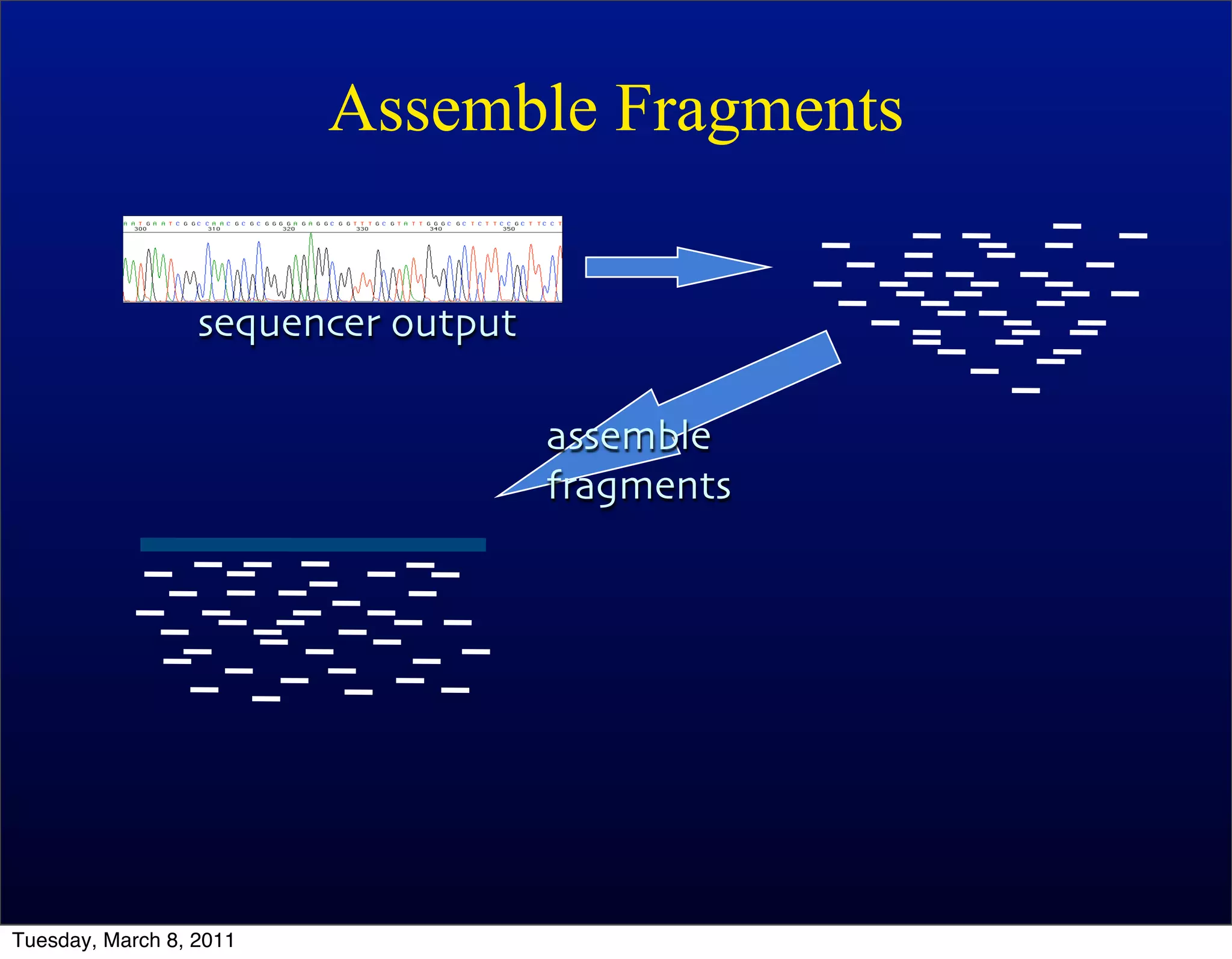 Assemble Fragments


                  sequencer output

                                     assemble
                                     fragments




Tuesday, March 8, 2011
 