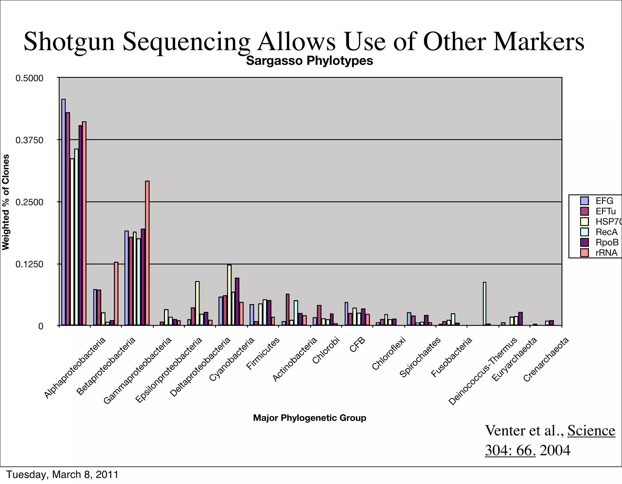 Weighted % of Clones




                                                                                                                            0
                                                                                                                                0.1250
                                                                                                                                                 0.2500
                                                                                                                                                                0.3750
                                                                                                                                                                         0.5000
                                                                                 Al
                                                                                   ph
                                                                                        ap
                                                                                           ro
                                                                                              t   eo
                                                                                  Be                 b       ac
                                                                                    ta
                                                                                            pr                  t   er
                                                                                              ot
                                                                                                 e                     ia
                                                                             G                       ob
                                                                                 am




Tuesday, March 8, 2011
                                                                                                             ac
                                                                                   m                            t   er
                                                                                    ap                                 ia
                                                                                             ro
                                                                             Ep                te
                                                                                  si                   ob
                                                                                    lo                       ac
                                                                                      np                        t   er
                                                                                             ro                        ia
                                                                                 De             t eo
                                                                                      lta            b       ac
                                                                                         pr                    te
                                                                                           ot                        ria
                                                                                                  eo
                                                                                                     b
                                                                                            C                ac
                                                                                                ya              ter
                                                                                                   n ob             ia
                                                                                                             ac
                                                                                                                t   er
                                                                                                    Fi                 ia
                                                                                                       rm
                                                                                                              ic
                                                                                                                 u  te
                                                                                            Ac                        s
                                                                                              tin
                                                                                                     ob
                                                                                                             ac
                                                                                                                t   er
                                                                                                         C             ia
                                                                                                             hl
                                                                                                               or
                                                                                                                 ob
                                                                                                                    i
                                                                                                                C
                                                                                                                     FB




                                                  Major Phylogenetic Group
                                                                                                                                                                                  Sargasso Phylotypes




                                                                                                  C
                                                                                                       hl
                                                                                                         or
                                                                                                           of
                                                                                                              le
                                                                                             Sp          xi
                                                                                            iro
                                                                                                ch
                                                                                                   ae
                                                                                                       te
                                                                                         Fu
                                                                                            so            s
                                                                             De                 ba
                                                                                in                 ct
                                                                                                      er
                                                                                   oc                    ia
                                                                                      oc
                                                                                         cu
                                                                                            s-
                                                                                       Eu The
                                                                                          ry       r
                                                                                             ar mu
                                                                                                ch s
                                                                                                   ae
                                                                                       C              ot
                                                                                         re               a
                                                                                           na
                                                                                               rc
                                                                                                  ha
                                                                                                    eo
                                                                                                        ta
                         304: 66. 2004
                                                                                                                                                                                               Shotgun Sequencing Allows Use of Other Markers




                                                                                                                                         EFG




                         Venter et al., Science
                                                                                                                                         EFTu



                                                                                                                                         rRNA
                                                                                                                                         RecA
                                                                                                                                         RpoB
                                                                                                                                         HSP70
 