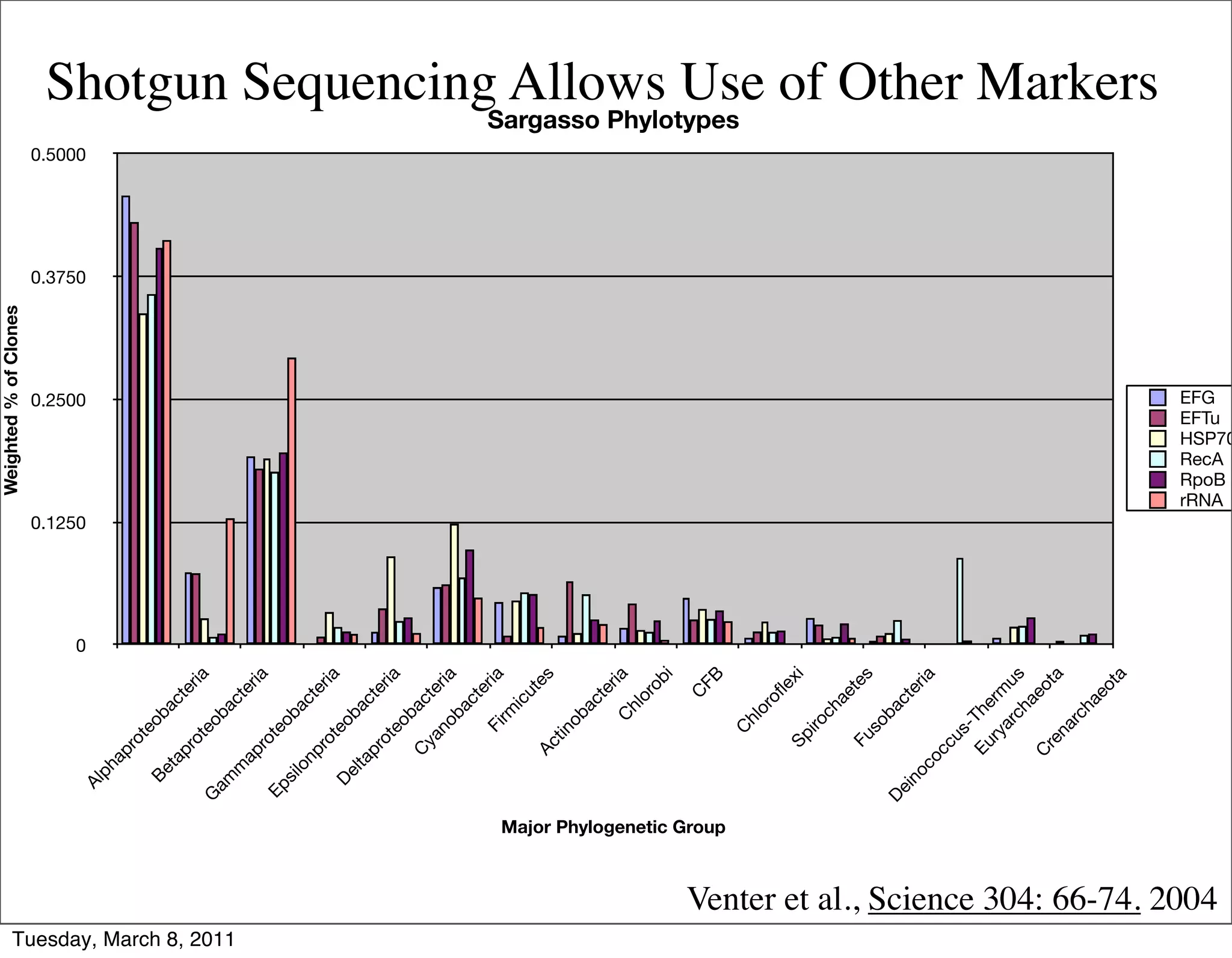 Weighted % of Clones




                                                                                                                                             0
                                                                                                                                                 0.1250
                                                                                                                                                                  0.2500
                                                                                                                                                                                 0.3750
                                                                                                                                                                                          0.5000
                                                                                                  Al
                                                                                                    ph
                                                                                                         ap
                                                                                                            ro
                                                                                                               t   eo
                                                                                                   Be                 b       ac
                                                                                                     ta
                                                                                                             pr                  t   er
                                                                                                               ot
                                                                                                                  e                     ia
                                                                                              G                       ob
                                                                                                  am




Tuesday, March 8, 2011
                                                                                                                              ac
                                                                                                    m                            t   er
                                                                                                     ap                                 ia
                                                                                                              ro
                                                                                              Ep                te
                                                                                                   si                   ob
                                                                                                     lo                       ac
                                                                                                       np                        t   er
                                                                                                              ro                        ia
                                                                                                  De             t eo
                                                                                                       lta            b       ac
                                                                                                          pr                    te
                                                                                                            ot                        ria
                                                                                                                   eo
                                                                                                                      b
                                                                                                             C                ac
                                                                                                                 ya              ter
                                                                                                                    n ob             ia
                                                                                                                              ac
                                                                                                                                 t   er
                                                                                                                     Fi                 ia
                                                                                                                        rm
                                                                                                                               ic
                                                                                                                                  u  te
                                                                                                             Ac                        s
                                                                                                               tin
                                                                                                                      ob
                                                                                                                              ac
                                                                                                                                 t   er
                                                                                                                          C             ia
                                                                                                                              hl
                                                                                                                                or
                                                                                                                                  ob
                                                                                                                                     i
                                                                                                                                 C
                                                                                                                                      FB




                                                                   Major Phylogenetic Group
                                                                                                                                                                                                   Sargasso Phylotypes




                                                                                                                   C
                                                                                                                        hl
                                                                                                                          or
                                                                                                                            of
                                                                                                                               le
                                                                                                              Sp          xi
                                                                                                             iro
                                                                                                                 ch
                                                                                                                    ae
                                                                                                                        te
                                                                                                          Fu
                                                                                                             so            s
                                                                                              De                 ba
                                                                                                 in                 ct
                                                                                                                       er
                                                                                                    oc                    ia
                                                                                                       oc
                                                                                                          cu
                                                                                                             s-
                                                                                                        Eu The
                                                                                                           ry       r
                                                                                                              ar mu
                                                                                                                 ch s
                                                                                                                    ae
                                                                                                        C              ot
                                                                                                          re               a
                                                                                                            na
                                                                                                                rc
                                                                                                                   ha
                                                                                                                     eo
                                                                                                                         ta
                                                                                                                                                                                                                Shotgun Sequencing Allows Use of Other Markers




                                                                                                                                                          EFG




                         Venter et al., Science 304: 66-74. 2004
                                                                                                                                                          EFTu



                                                                                                                                                          rRNA
                                                                                                                                                          RecA
                                                                                                                                                          RpoB
                                                                                                                                                          HSP70
 