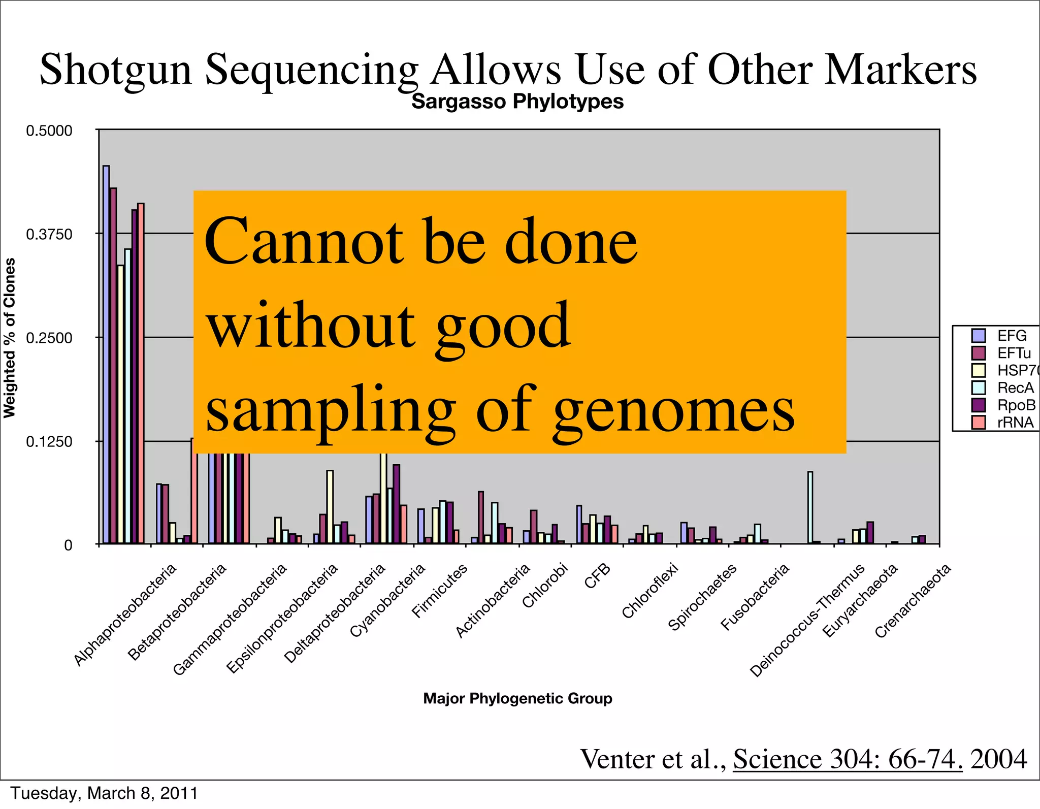 Weighted % of Clones




                                                                                                                                             0
                                                                                                                                                 0.1250
                                                                                                                                                                  0.2500
                                                                                                                                                                                 0.3750
                                                                                                                                                                                          0.5000
                                                                                                  Al
                                                                                                    ph
                                                                                                         ap
                                                                                                            ro
                                                                                                               t   eo
                                                                                                   Be                 b       ac
                                                                                                     ta
                                                                                                             pr                  t   er
                                                                                                               ot
                                                                                                                  e                     ia
                                                                                              G                       ob
                                                                                                  am




Tuesday, March 8, 2011
                                                                                                                              ac
                                                                                                    m                            t   er
                                                                                                     ap                                 ia
                                                                                                              ro
                                                                                              Ep                te
                                                                                                   si                   ob
                                                                                                     lo                       ac
                                                                                                       np                        t   er
                                                                                                              ro                        ia
                                                                                                  De             t eo
                                                                                                       lta            b       ac
                                                                                                          pr                    te
                                                                                                            ot                        ria
                                                                                                                   eo
                                                                                                                      b
                                                                                                             C                ac
                                                                                                                 ya              ter
                                                                                                                    n ob             ia
                                                                                                                              ac
                                                                                                                                 t   er
                                                                                                                     Fi                 ia
                                                                                                                        rm
                                                                                                                               ic
                                                                                                                                  u  te
                                                                                                             Ac                        s
                                                                                                               tin
                                                                                                                      ob
                                                                                                                              ac
                                                                                                                                 t   er
                                                                                                                          C             ia
                                                                                                                              hl
                                                                                                                                or
                                                                                                                                  ob
                                                                                                                                     i
                                                                                                                                                 without good


                                                                                                                                 C
                                                                                                                                      FB




                                                                   Major Phylogenetic Group
                                                                                                                                                                                                   Sargasso Phylotypes




                                                                                                                   C
                                                                                                                                                 Cannot be done




                                                                                                                        hl
                                                                                                                          or
                                                                                                                            of
                                                                                                                               le
                                                                                                              Sp          xi
                                                                                                             iro
                                                                                                                 ch
                                                                                                                    ae
                                                                                                                        te
                                                                                                          Fu
                                                                                                             so            s
                                                                                              De                 ba
                                                                                                 in                 ct
                                                                                                                       er
                                                                                                    oc                    ia
                                                                                                                                                 sampling of genomes




                                                                                                       oc
                                                                                                          cu
                                                                                                             s-
                                                                                                        Eu The
                                                                                                           ry       r
                                                                                                              ar mu
                                                                                                                 ch s
                                                                                                                    ae
                                                                                                        C              ot
                                                                                                          re               a
                                                                                                            na
                                                                                                                rc
                                                                                                                   ha
                                                                                                                     eo
                                                                                                                         ta
                                                                                                                                                                                                                Shotgun Sequencing Allows Use of Other Markers




                                                                                                                                                          EFG




                         Venter et al., Science 304: 66-74. 2004
                                                                                                                                                          EFTu



                                                                                                                                                          rRNA
                                                                                                                                                          RecA
                                                                                                                                                          RpoB
                                                                                                                                                          HSP70
 