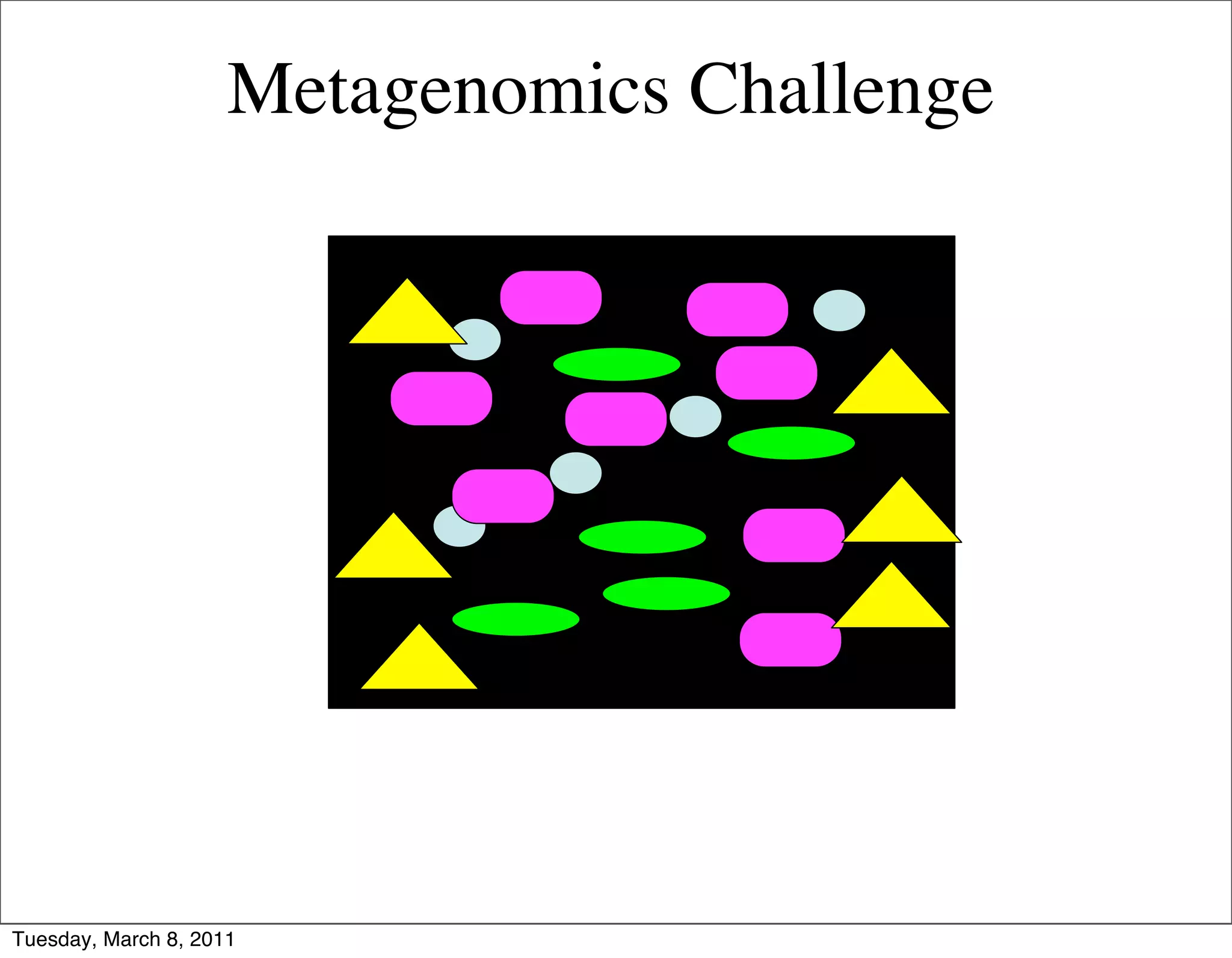 Metagenomics Challenge




Tuesday, March 8, 2011
 