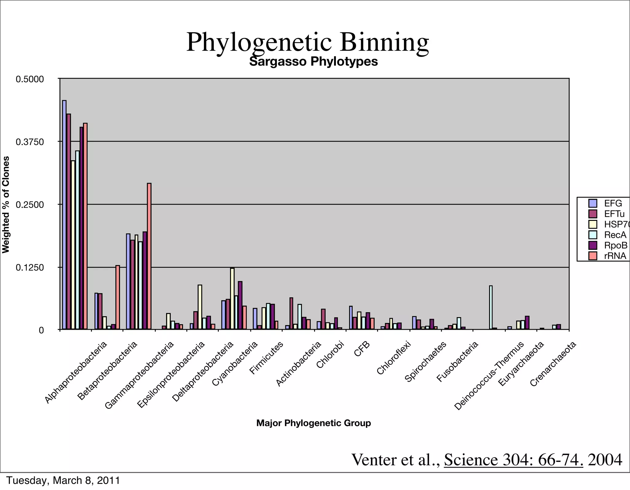Weighted % of Clones




                                                                                                                                             0
                                                                                                                                                 0.1250
                                                                                                                                                                  0.2500
                                                                                                                                                                                 0.3750
                                                                                                                                                                                          0.5000
                                                                                                  Al
                                                                                                    ph
                                                                                                         ap
                                                                                                            ro
                                                                                                               t   eo
                                                                                                   Be                 b       ac
                                                                                                     ta
                                                                                                             pr                  t   er
                                                                                                               ot
                                                                                                                  e                     ia
                                                                                              G                       ob
                                                                                                  am




Tuesday, March 8, 2011
                                                                                                                              ac
                                                                                                    m                            t   er
                                                                                                     ap                                 ia
                                                                                                              ro
                                                                                              Ep                te
                                                                                                   si                   ob
                                                                                                     lo                       ac
                                                                                                       np                        t   er
                                                                                                              ro                        ia
                                                                                                  De             t eo
                                                                                                       lta            b       ac
                                                                                                          pr                    te
                                                                                                            ot                        ria
                                                                                                                   eo
                                                                                                                      b
                                                                                                             C                ac
                                                                                                                 ya              ter
                                                                                                                    n ob             ia
                                                                                                                              ac
                                                                                                                                 t   er
                                                                                                                     Fi                 ia
                                                                                                                        rm
                                                                                                                               ic
                                                                                                                                  u  te
                                                                                                             Ac                        s
                                                                                                               tin
                                                                                                                      ob
                                                                                                                              ac
                                                                                                                                 t   er
                                                                                                                          C             ia
                                                                                                                              hl
                                                                                                                                or
                                                                                                                                  ob
                                                                                                                                     i
                                                                                                                                 C
                                                                                                                                      FB




                                                                   Major Phylogenetic Group
                                                                                                                                                                                                   Sargasso Phylotypes




                                                                                                                   C
                                                                                                                        hl
                                                                                                                          or
                                                                                                                            of
                                                                                                                               le
                                                                                                              Sp          xi
                                                                                                             iro
                                                                                                                 ch
                                                                                                                                                                                                                Phylogenetic Binning




                                                                                                                    ae
                                                                                                                        te
                                                                                                          Fu
                                                                                                             so            s
                                                                                              De                 ba
                                                                                                 in                 ct
                                                                                                                       er
                                                                                                    oc                    ia
                                                                                                       oc
                                                                                                          cu
                                                                                                             s-
                                                                                                        Eu The
                                                                                                           ry       r
                                                                                                              ar mu
                                                                                                                 ch s
                                                                                                                    ae
                                                                                                        C              ot
                                                                                                          re               a
                                                                                                            na
                                                                                                                rc
                                                                                                                   ha
                                                                                                                     eo
                                                                                                                         ta
                                                                                                                                                          EFG




                         Venter et al., Science 304: 66-74. 2004
                                                                                                                                                          EFTu



                                                                                                                                                          rRNA
                                                                                                                                                          RecA
                                                                                                                                                          RpoB
                                                                                                                                                          HSP70
 