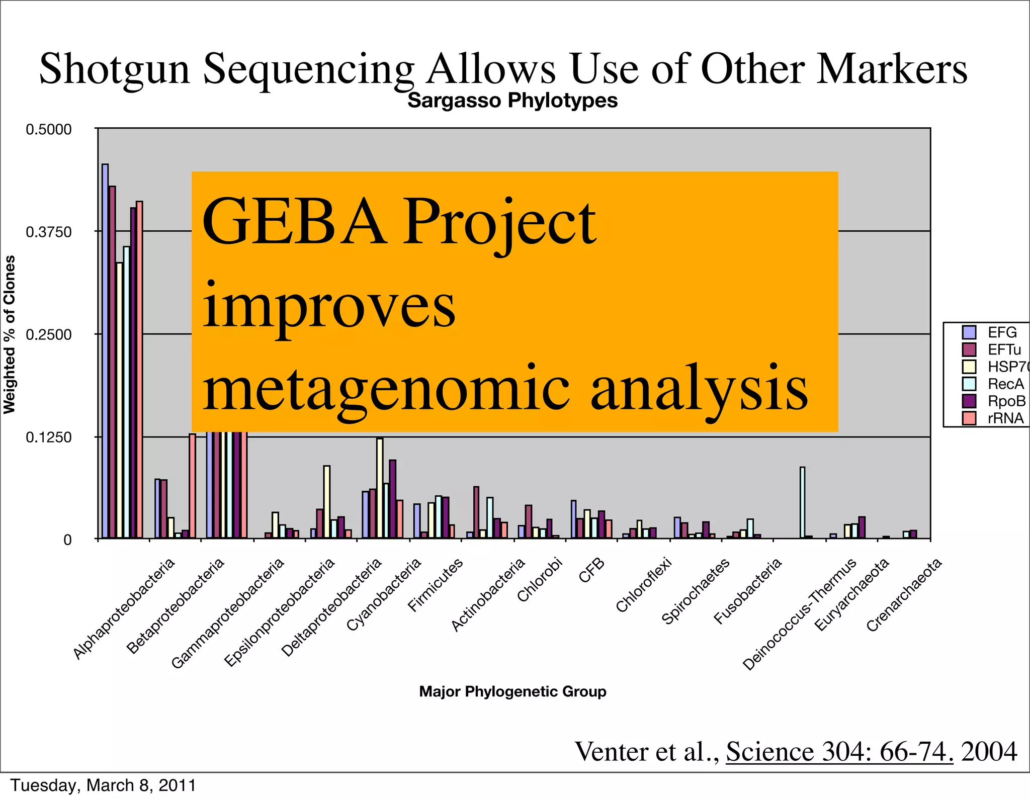 Weighted % of Clones




                                                                                                                                             0
                                                                                                                                                 0.1250
                                                                                                                                                                   0.2500
                                                                                                                                                                                  0.3750
                                                                                                                                                                                           0.5000
                                                                                                  Al
                                                                                                    ph
                                                                                                         ap
                                                                                                            ro
                                                                                                               t   eo
                                                                                                   Be                 b       ac
                                                                                                     ta
                                                                                                             pr                  t   er
                                                                                                               ot
                                                                                                                  e                     ia
                                                                                              G                       ob
                                                                                                  am




Tuesday, March 8, 2011
                                                                                                                              ac
                                                                                                    m                            t   er
                                                                                                     ap                                 ia
                                                                                                              ro
                                                                                              Ep                te
                                                                                                   si                   ob
                                                                                                     lo                       ac
                                                                                                       np                        t   er
                                                                                                              ro                        ia
                                                                                                  De             t eo
                                                                                                       lta            b       ac
                                                                                                          pr                    te
                                                                                                            ot                        ria
                                                                                                                   eo
                                                                                                                      b
                                                                                                             C                ac
                                                                                                                 ya              ter
                                                                                                                    n ob             ia
                                                                                                                              ac
                                                                                                                                 t   er
                                                                                                                     Fi                 ia
                                                                                                                        rm
                                                                                                                               ic
                                                                                                                                  u  te
                                                                                                                                                          improves
                                                                                                             Ac                        s
                                                                                                               tin
                                                                                                                      ob
                                                                                                                              ac
                                                                                                                                 t   er
                                                                                                                          C             ia
                                                                                                                              hl
                                                                                                                                or
                                                                                                                                  ob
                                                                                                                                     i
                                                                                                                                 C
                                                                                                                                                          GEBA Project




                                                                                                                                      FB




                                                                   Major Phylogenetic Group
                                                                                                                                                                                                    Sargasso Phylotypes




                                                                                                                   C
                                                                                                                        hl
                                                                                                                          or
                                                                                                                            of
                                                                                                                               le
                                                                                                              Sp          xi
                                                                                                             iro
                                                                                                                 ch
                                                                                                                    ae
                                                                                                                        te
                                                                                                          Fu
                                                                                                             so            s
                                                                                              De                 ba
                                                                                                 in                 ct
                                                                                                                       er
                                                                                                    oc                    ia
                                                                                                       oc
                                                                                                          cu
                                                                                                                                                          metagenomic analysis




                                                                                                             s-
                                                                                                        Eu The
                                                                                                           ry       r
                                                                                                              ar mu
                                                                                                                 ch s
                                                                                                                    ae
                                                                                                        C              ot
                                                                                                          re               a
                                                                                                            na
                                                                                                                rc
                                                                                                                   ha
                                                                                                                     eo
                                                                                                                         ta
                                                                                                                                                                                                                 Shotgun Sequencing Allows Use of Other Markers




                                                                                                                                                          EFG




                         Venter et al., Science 304: 66-74. 2004
                                                                                                                                                          EFTu



                                                                                                                                                          rRNA
                                                                                                                                                          RecA
                                                                                                                                                          RpoB
                                                                                                                                                          HSP70
 