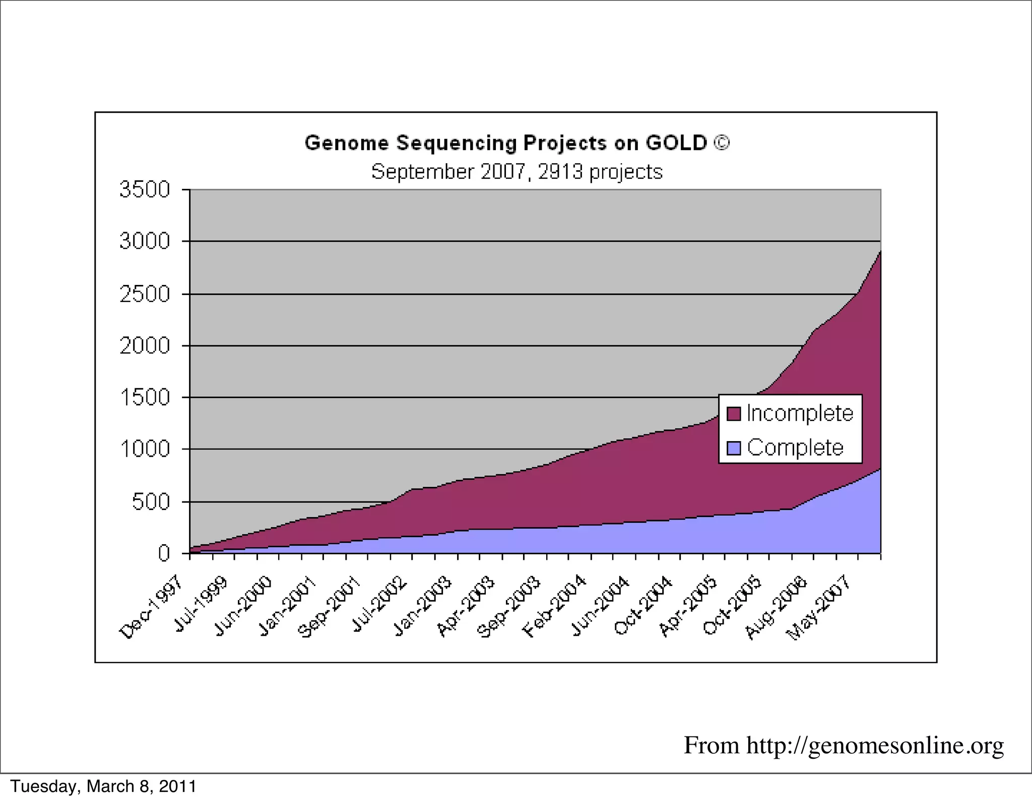 From http://genomesonline.org
Tuesday, March 8, 2011
 