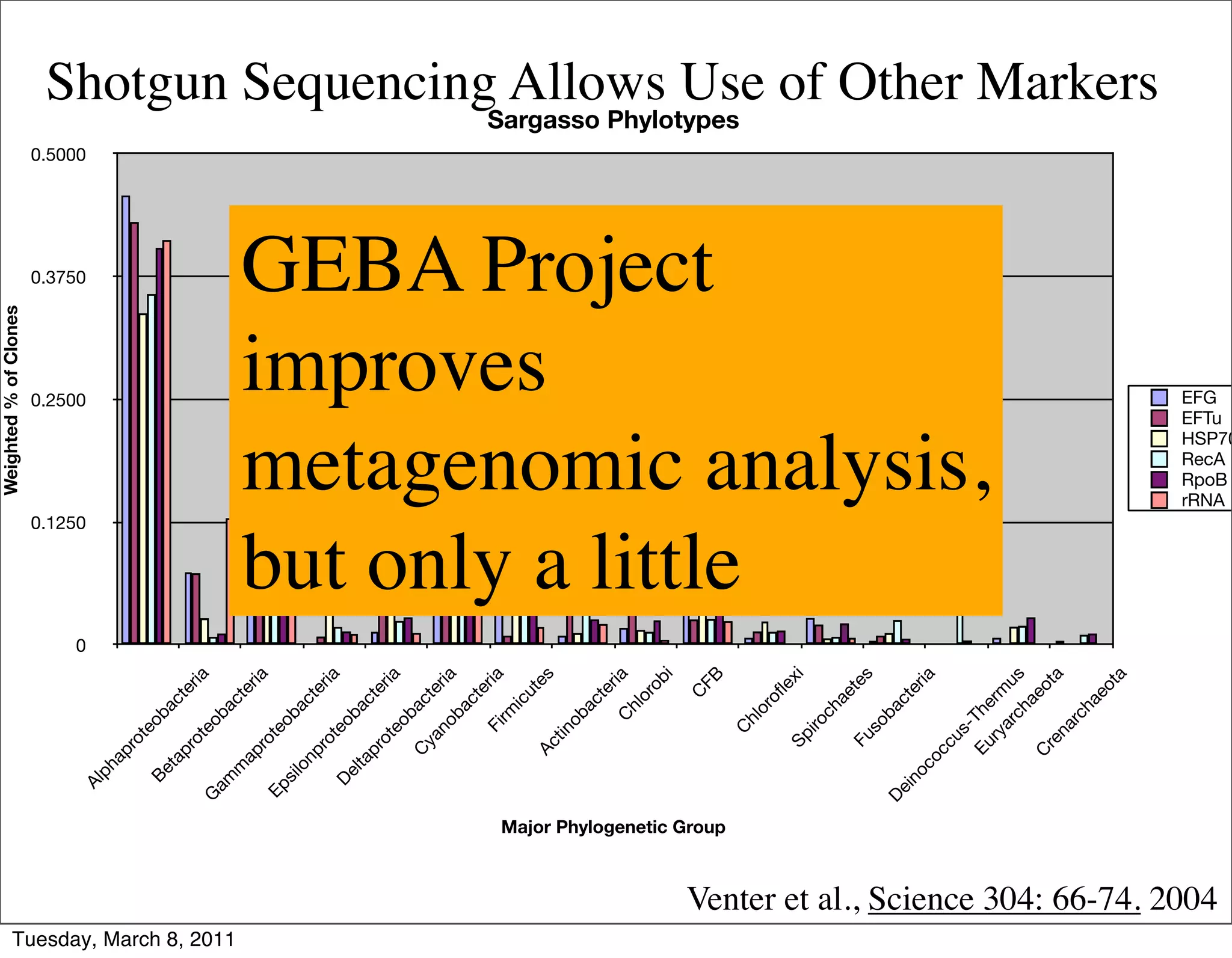 Shotgun Sequencing Allows Use of Other Markers
                                                                                                   Sargasso Phylotypes
                       0.5000




                       0.3750                          GEBA Project
Weighted % of Clones




                       0.2500
                                                       improves                                                                                                                  EFG
                                                                                                                                                                                 EFTu
                                                                                                                                                                                 HSP70



                       0.1250
                                                       metagenomic analysis,                                                                                                     RecA
                                                                                                                                                                                 RpoB
                                                                                                                                                                                 rRNA



                                                       but only a little
                           0
                                               ia


                                                         ia


                                                                      ia


                                                                              ria


                                                                                           ia

                                                                                                   ia

                                                                                                            s


                                                                                                                        ia

                                                                                                                                 i

                                                                                                                                     FB



                                                                                                                                                                            xi



                                                                                                                                                                             s


                                                                                                                                                                            ia




                                                                                                                                                                   ch s

                                                                                                                                                                             a


                                                                                                                                                                           ta
                                                                                                                              ob
                                                                                                          te




                                                                                                                                                                          te




                                                                                                                                                                ar mu

                                                                                                                                                                         ot
                                                                                                                                                 le
                                            er


                                                      er


                                                                   er




                                                                                        er

                                                                                                er




                                                                                                                     er




                                                                                                                                                                         er




                                                                                                                                                                       eo
                                                                             te




                                                                                                                                     C
                                                                                                           u




                                                                                                                                                                      ae
                                                                                                                            or




                                                                                                                                                                      ae
                                                                                                                                              of
                                             t


                                                       t


                                                                  t




                                                                                       t

                                                                                               t




                                                                                                                      t




                                                                                                                                                                      ct
                                                                                                        ic




                                                                                                                                                                      r
                                          ac


                                                    ac


                                                               ac


                                                                           ac


                                                                                    ac

                                                                                            ac




                                                                                                                   ac




                                                                                                                                                                     ha
                                                                                                                                                          Eu The
                                                                                                                          hl




                                                                                                                                            or


                                                                                                                                                                   ch


                                                                                                                                                                   ba
                                                                                                   rm
                                       b

                                                 ob


                                                              ob


                                                                          b


                                                                                    b

                                                                                          ob




                                                                                                                ob

                                                                                                                          C




                                                                                                                                                                  rc
                                                                                                                                          hl


                                                                                                                                                               iro
                                    eo




                                                                       eo


                                                                                 eo




                                                                                                                                                               so
                                                                                                 Fi




                                                                                                                                                               s-




                                                                                                                                                              na
                                                                                                                                          C
                                                e


                                                          te




                                                                                        n




                                                                                                             tin




                                                                                                                                                             ry
                                                                                                                                                 Sp


                                                                                                                                                            Fu
                                      t

                                             ot




                                                                      t

                                                                              ot

                                                                                     ya




                                                                                                                                                            cu




                                                                                                                                                            re
                                   ro




                                                        ro


                                                                   ro




                                                                                                           Ac
                                           pr




                                                                            pr

                                                                                    C




                                                                                                                                                          C
                                                                                                                                                         oc
                                ap




                                                      ap


                                                                  np
                                       ta




                                                                           lta




                                                                                                                                                      oc
                             ph




                                                     m


                                                                lo
                                     Be




                                                                       De
                                                              si
                                                 am




                                                                                                                                                   in
                           Al




                                                           Ep




                                                                                                                                                De
                                                 G




                                                                                                    Major Phylogenetic Group



                                                                                                                                     Venter et al., Science 304: 66-74. 2004
           Tuesday, March 8, 2011
 