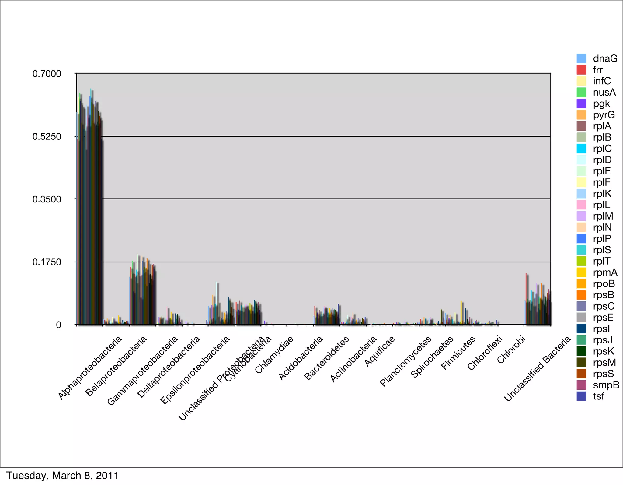 0
                                                                             0.1750
                                                                                      0.3500
                                                                                               0.5250
                                                                                                        0.7000
                                     Al
                                       ph
                                            ap
                                                ro
                                      Be           t eo
                                           ta            ba
                                              pr            ct
                                 G              ot             er
                                                                  i




Tuesday, March 8, 2011
                                     am             eo
                                        m               ba a
                                           ap               ct
                                                               er
                                   De rot                         ia
                                         lta        eo
                                             pr bac
                                Ep              ot
                                     si             eo teri
                                        lo              ba a
                         U                 np               ct
                           nc                  ro              er
                              la                   te             ia
                                 ss                   ob
                                    ifi                  ac
                                        ed
                                             Pr               te
                                                                 ria
                                             C ot
                                               yaeo
                                                    noba
                                                        bact
                                                               e
                                                 C cteria
                                                    hl
                                                       am ria
                                              Ac            yd
                                                                ia
                                                   id               e
                                                      ob
                                                         ac
                                              Ba              te
                                                   ct            ria
                                                      er
                                                         oi
                                             Ac             de
                                                 tin            te
                                                      ob            s
                                                         ac
                                                      Aq teri
                                                          ui a
                                           Pl                fic
                                              an                 ae
                                                  ct
                                                     om
                                               Sp yce
                                                    iro         te
                                                        ch s
                                                            a
                                                    Fi ete
                                                       rm           s
                                                          ic
                                                              ut
                                                    C            es
                                                      hl
                                                         or
                                                            of
                                                               le
                                                       C          x
                                  U                      hl i
                                                            or
                                    nc                         ob
                                         la                          i
                                            ss
                                               ifi
                                                   ed
                                                       Ba
                                                            ct
                                                               er
                                                                  ia
                                   frr




                                   tsf
                                   rpsI
                                   pgk




                                   rplL




                                   rplT
                                   rplF
                                   rplE




                                   rplS
                                   rplP
                                   rplA
                                   infC




                                   rplK
                                   rplB

                                   rplD




                                   rplN
                                   rplC




                                   rpsJ
                                   rplM




                                   rpsE




                                   rpsS
                                   rpsK
                                   rpsB
                                   rpsC
                                   rpoB
                                   pyrG
                                   nusA




                                   rpsM
                                   rpmA
                                   dnaG




                                   smpB
 