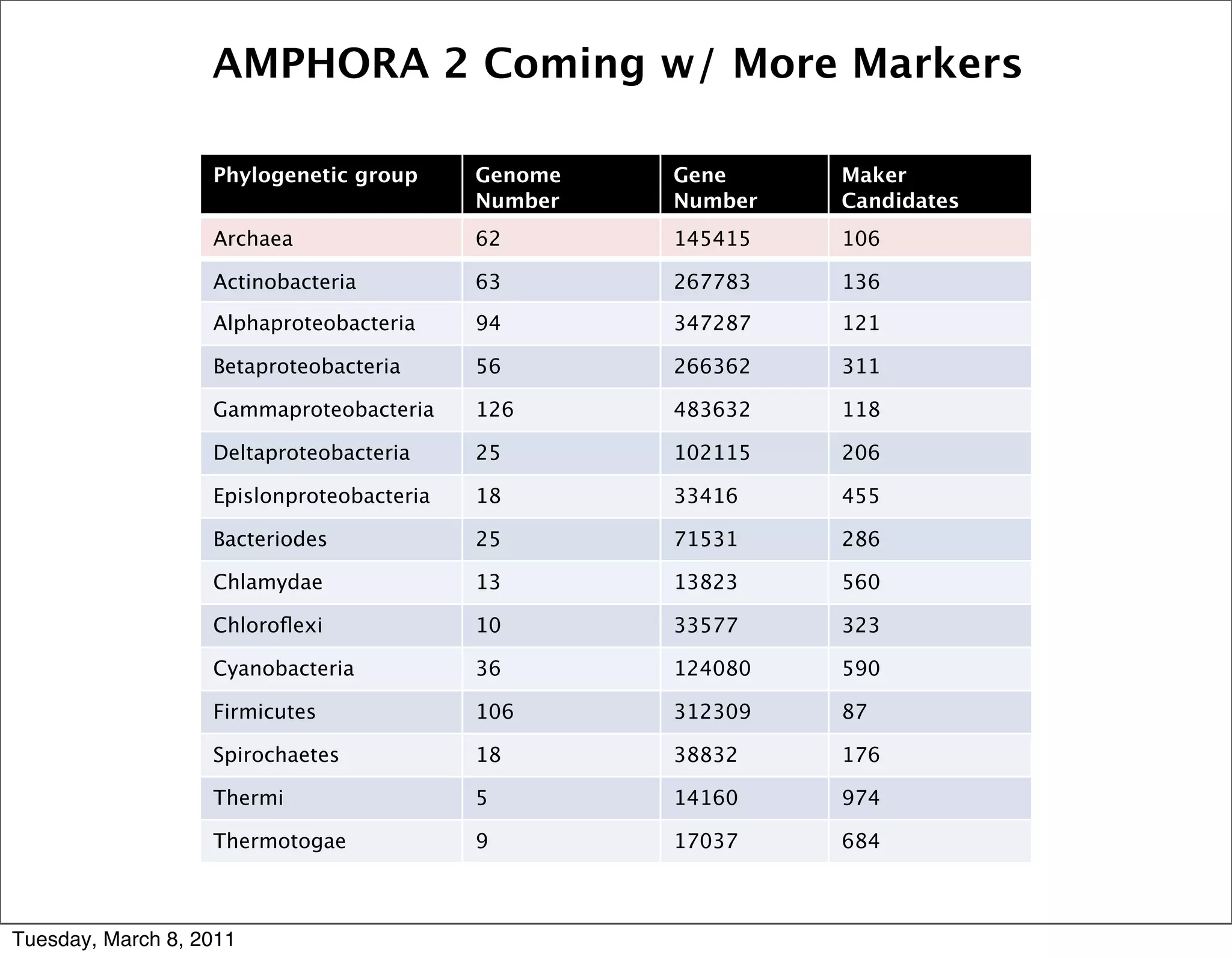AMPHORA 2 Coming w/ More Markers

                   Phylogenetic group      Genome   Gene     Maker
                                           Number   Number   Candidates
                   Archaea                 62       145415   106

                   Actinobacteria          63       267783   136

                   Alphaproteobacteria     94       347287   121

                   Betaproteobacteria      56       266362   311

                   Gammaproteobacteria     126      483632   118

                   Deltaproteobacteria     25       102115   206

                   Epislonproteobacteria   18       33416    455

                   Bacteriodes             25       71531    286

                   Chlamydae               13       13823    560

                   Chloroﬂexi              10       33577    323

                   Cyanobacteria           36       124080   590

                   Firmicutes              106      312309   87

                   Spirochaetes            18       38832    176

                   Thermi                  5        14160    974

                   Thermotogae             9        17037    684



Tuesday, March 8, 2011
 