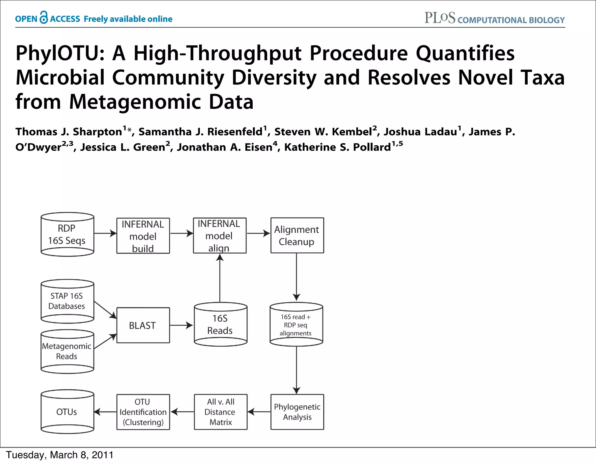 PhylOTU: A High-Throughput Procedure Quantifies
  Microbial Community Diversity and Resolves Novel Taxa
  from Metagenomic Data
  Thomas J. Sharpton1*, Samantha J. Riesenfeld1, Steven W. Kembel2, Joshua Ladau1, James P.
  O’Dwyer2,3, Jessica L. Green2, Jonathan A. Eisen4, Katherine S. Pollard1,5
  1 The J. David Gladstone Institutes, University of California San Francisco, San Francisco, California, United States of America, 2 Center for Ecology and Evolutionary
  Biology, University of Oregon, Eugene, Oregon, United States of America, 3 Institute of Integrative and Comparative Biology, University of Leeds, Leeds, United Kingdom,
  4 Department of Evolution and Ecology, University of California Davis, Davis, California, United States of America, 5 Institute for Human Genetics & Division of Biostatistics,
                                                                                                                  Finding Metagenomic OTUs
  University of California San Francisco, San Francisco, California, United States of America



        Abstract
        Microbial diversity is typically characterized by clustering ribosomal RNA (SSU-rRNA) sequences into operational taxonomic
        units (OTUs). Targeted sequencing of environmental SSU-rRNA markers via PCR may fail to detect OTUs due to biases in
        priming and amplification. Analysis of shotgun sequenced environmental DNA, known as metagenomics, avoids
        amplification bias but generates fragmentary, non-overlapping sequence reads that cannot be clustered by existing OTU-
        finding methods. To circumvent these limitations, we developed PhylOTU, a computational workflow that identifies OTUs
        from metagenomic SSU-rRNA sequence data through the use of phylogenetic principles and probabilistic sequence profiles.
        Using simulated metagenomic data, we quantified the accuracy with which PhylOTU clusters reads into OTUs. Comparisons
        of PCR and shotgun sequenced SSU-rRNA markers derived from the global open ocean revealed that while PCR libraries
        identify more OTUs per sequenced residue, metagenomic libraries recover a greater taxonomic diversity of OTUs. In
        addition, we discover novel species, genera and families in the metagenomic libraries, including OTUs from phyla missed by
        analysis of PCR sequences. Taken together, these results suggest that PhylOTU enables characterization of part of the
        biosphere currently hidden from PCR-based surveys of diversity?

     Citation: Sharpton TJ, Riesenfeld SJ, Kembel SW, Ladau J, O’Dwyer JP, et al. (2011) PhylOTU: A High-Throughput Procedure Quantifies Microbial Community
     Diversity and Resolves Novel Taxa from Metagenomic Data. PLoS Comput Biol 7(1): e1001061. doi:10.1371/journal.pcbi.1001061
     Editor: Oded Be ` , Technion-Israel Institute of Technology, Israel
                   ´ja
     Received July 22, 2010; Accepted December 17, 2010; Published January 20, 2011
   Copyright: ß 2011 Workflow. et al. This is an open-access article as squares and databases are represented as cylinders in this generalize
       Figure 1. PhylOTU
                          Sharpton Computational processes are represented distributed under the terms of the Creative Commons Attribution License, which permits
   unrestricted use, 8, 2011 Results reproduction in any medium, provided the original author and source are credited.
Tuesday, March       distribution, and section for details.
       workflow of PhylOTU. See
 