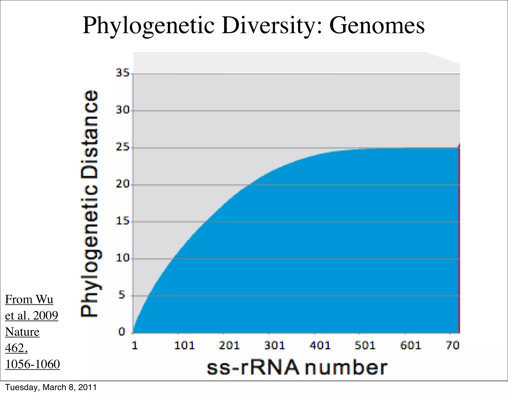 Phylogenetic Diversity: Genomes




From Wu
et al. 2009
Nature
462,
1056-1060
Tuesday, March 8, 2011
 
