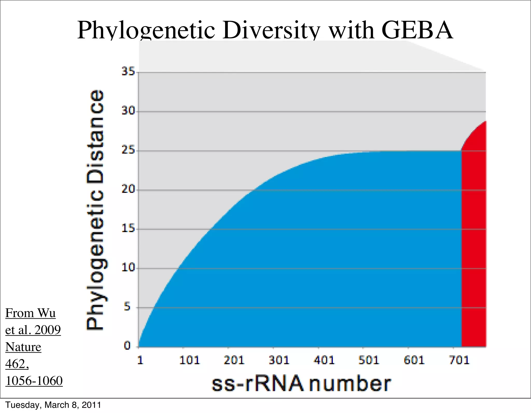 Phylogenetic Diversity with GEBA




From Wu
et al. 2009
Nature
462,
1056-1060
Tuesday, March 8, 2011
 