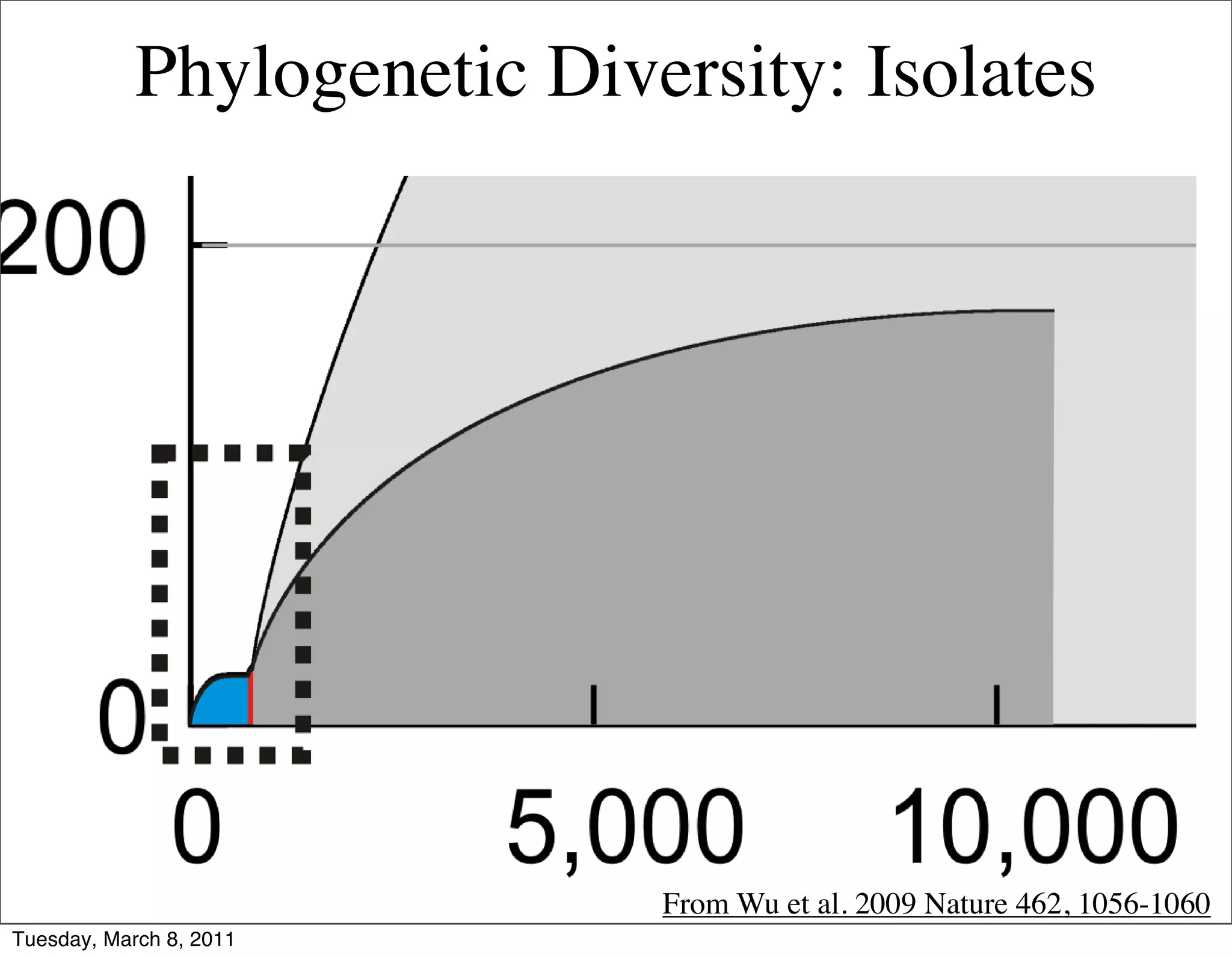 Phylogenetic Diversity: Isolates




                             From Wu et al. 2009 Nature 462, 1056-1060
Tuesday, March 8, 2011
 