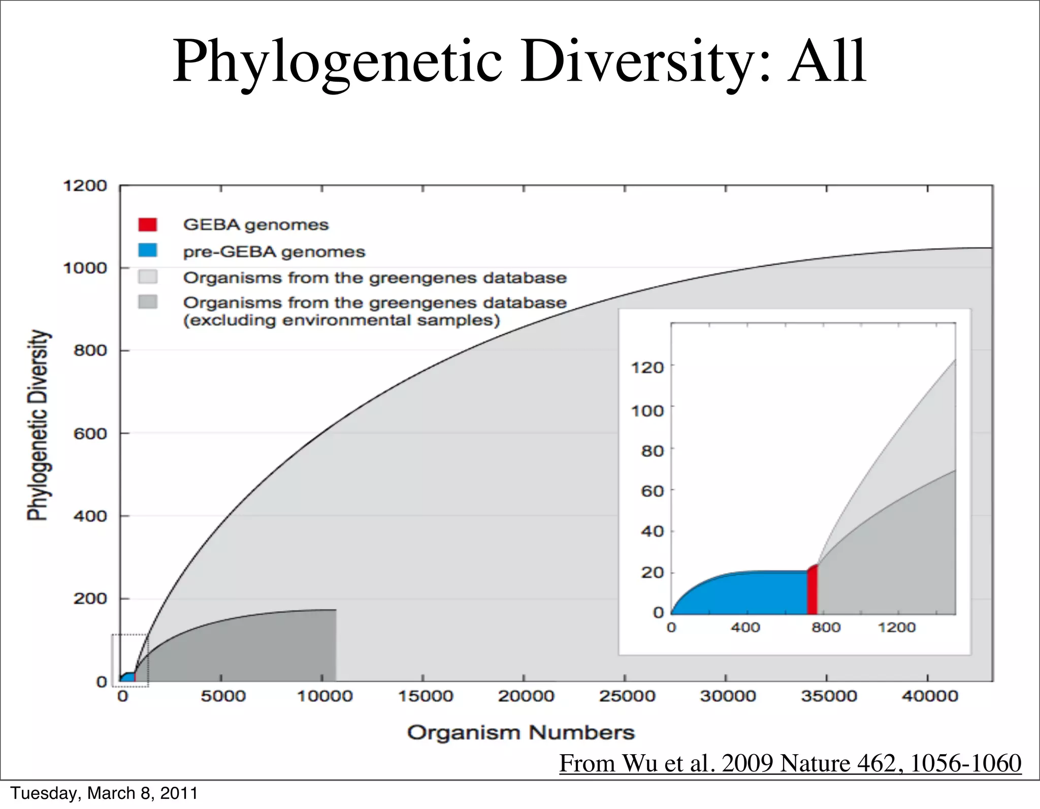 Phylogenetic Diversity: All




                                 From Wu et al. 2009 Nature 462, 1056-1060
Tuesday, March 8, 2011
 