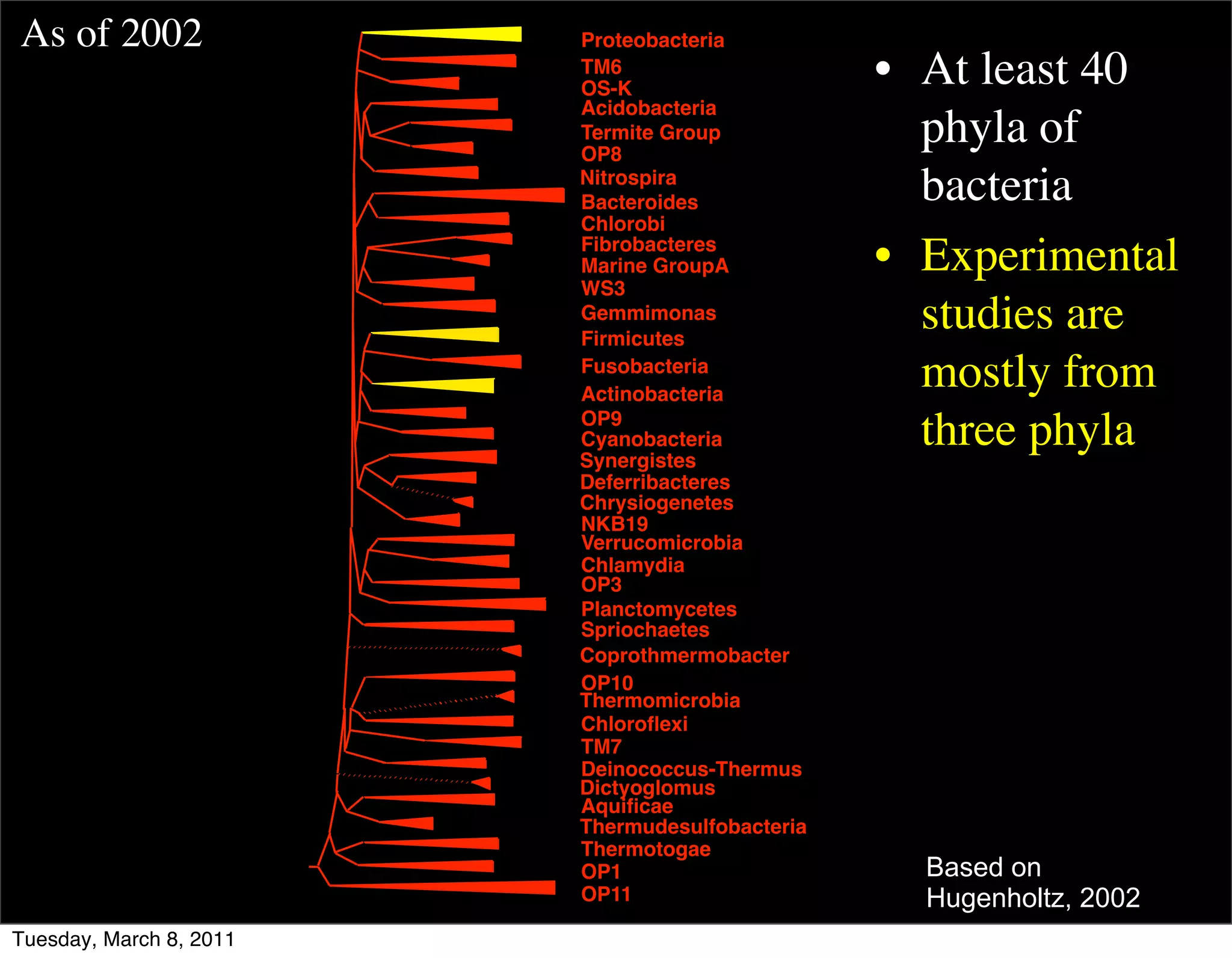 As of 2002               Proteobacteria
                         TM6
                         OS-K
                                                 • At least 40
                         Acidobacteria
                         Termite Group
                         OP8
                                                   phyla of
                         Nitrospira
                         Bacteroides               bacteria
                         Chlorobi
                         Fibrobacteres
                         Marine GroupA           • Experimental
                         WS3
                         Gemmimonas
                         Firmicutes
                                                   studies are
                         Fusobacteria
                         Actinobacteria
                                                   mostly from
                         OP9
                         Cyanobacteria
                         Synergistes
                                                   three phyla
                         Deferribacteres
                         Chrysiogenetes
                         NKB19
                         Verrucomicrobia
                         Chlamydia
                         OP3
                         Planctomycetes
                         Spriochaetes
                         Coprothmermobacter
                         OP10
                         Thermomicrobia
                         Chloroﬂexi
                         TM7
                         Deinococcus-Thermus
                         Dictyoglomus
                         Aquiﬁcae
                         Thermudesulfobacteria
                         Thermotogae
                         OP1                       Based on
                         OP11                      Hugenholtz, 2002
Tuesday, March 8, 2011
 