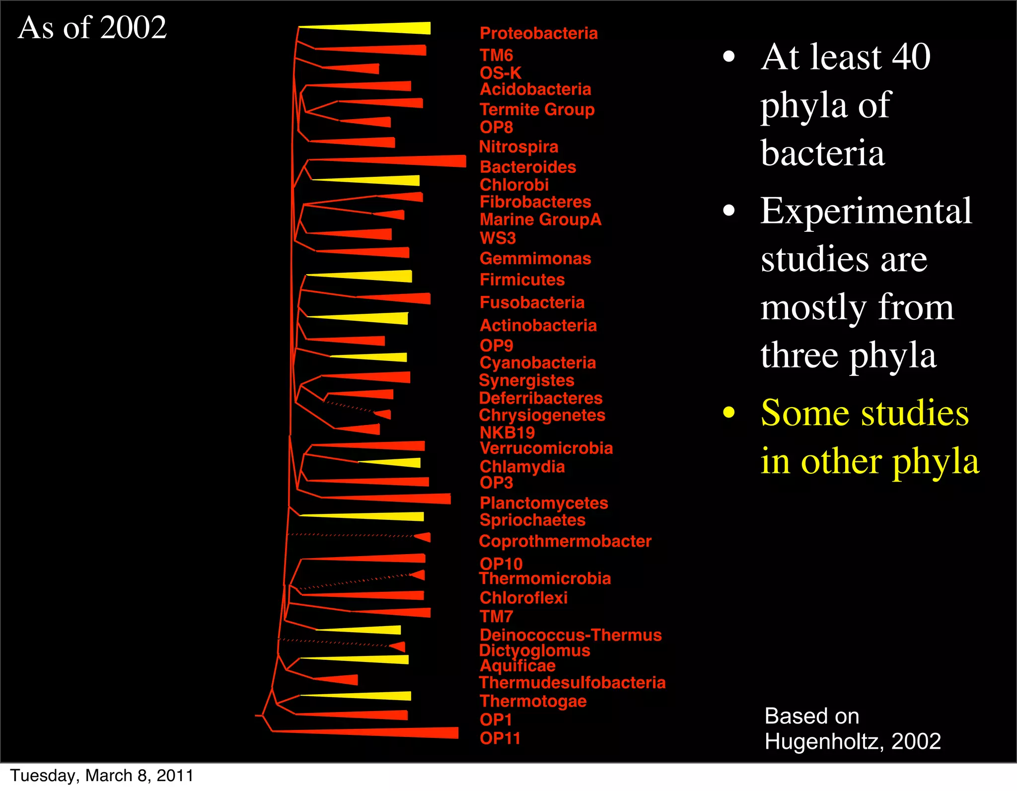 As of 2002               Proteobacteria
                         TM6
                         OS-K
                                                 • At least 40
                         Acidobacteria
                         Termite Group
                         OP8
                                                   phyla of
                         Nitrospira
                         Bacteroides               bacteria
                         Chlorobi
                         Fibrobacteres
                         Marine GroupA           • Experimental
                         WS3
                         Gemmimonas
                         Firmicutes
                                                   studies are
                         Fusobacteria
                         Actinobacteria
                                                   mostly from
                         OP9
                         Cyanobacteria
                         Synergistes
                                                   three phyla
                         Deferribacteres
                         Chrysiogenetes
                         NKB19
                                                 • Some studies
                         Verrucomicrobia
                         Chlamydia
                         OP3
                                                   in other phyla
                         Planctomycetes
                         Spriochaetes
                         Coprothmermobacter
                         OP10
                         Thermomicrobia
                         Chloroﬂexi
                         TM7
                         Deinococcus-Thermus
                         Dictyoglomus
                         Aquiﬁcae
                         Thermudesulfobacteria
                         Thermotogae
                         OP1                       Based on
                         OP11                      Hugenholtz, 2002
Tuesday, March 8, 2011
 