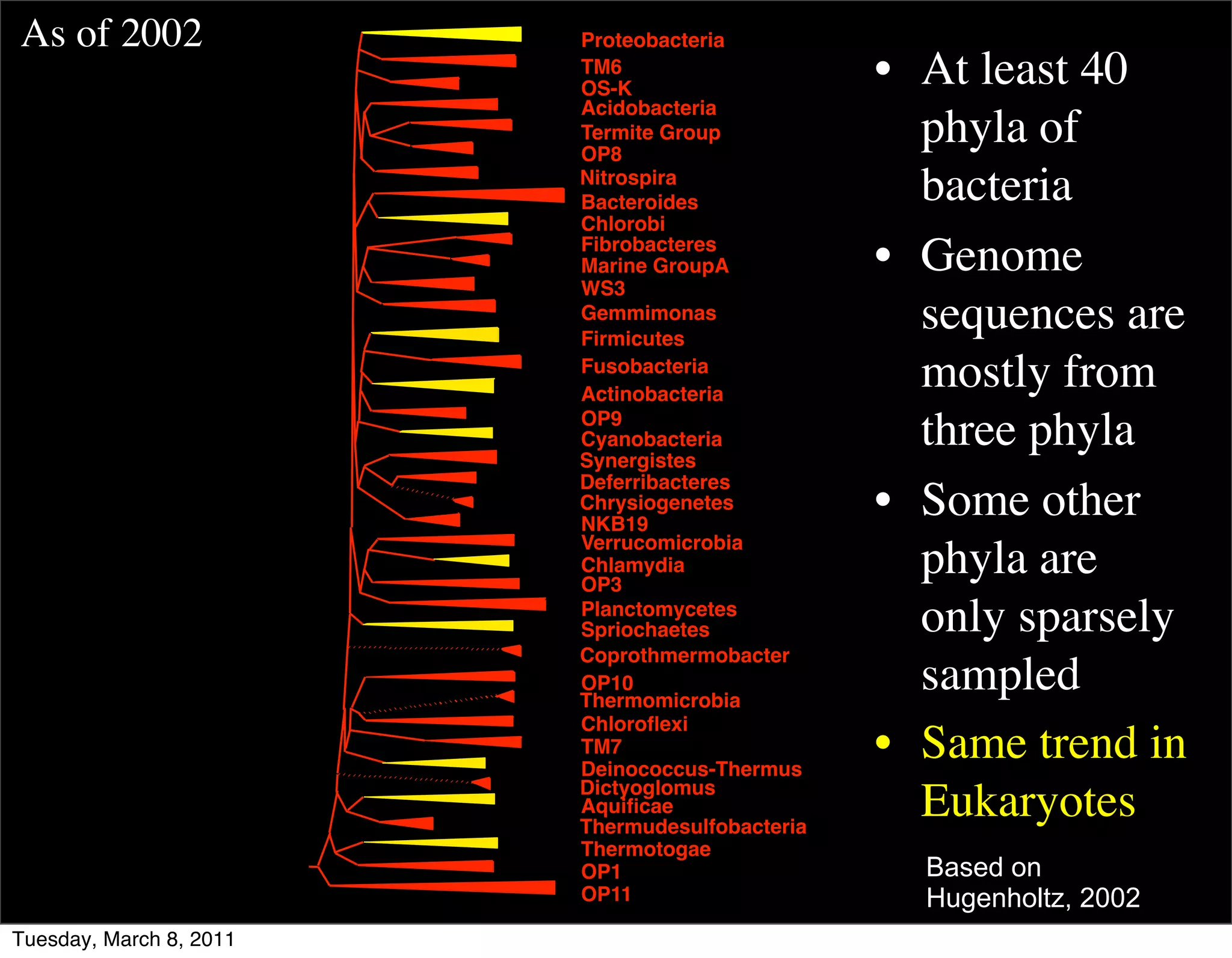 As of 2002               Proteobacteria
                         TM6
                         OS-K
                                                 • At least 40
                         Acidobacteria
                         Termite Group
                         OP8
                                                   phyla of
                         Nitrospira
                         Bacteroides               bacteria
                         Chlorobi
                         Fibrobacteres
                         Marine GroupA           • Genome
                         WS3
                         Gemmimonas
                         Firmicutes
                                                   sequences are
                         Fusobacteria
                         Actinobacteria
                                                   mostly from
                         OP9
                         Cyanobacteria
                         Synergistes
                                                   three phyla
                         Deferribacteres
                         Chrysiogenetes
                         NKB19
                                                 • Some other
                         Verrucomicrobia
                         Chlamydia
                         OP3
                                                   phyla are
                         Planctomycetes
                         Spriochaetes              only sparsely
                         Coprothmermobacter
                         OP10
                         Thermomicrobia
                                                   sampled
                         Chloroﬂexi
                         TM7
                         Deinococcus-Thermus
                                                 • Same trend in
                         Dictyoglomus
                         Aquiﬁcae
                         Thermudesulfobacteria
                                                   Eukaryotes
                         Thermotogae
                         OP1                       Based on
                         OP11                      Hugenholtz, 2002
Tuesday, March 8, 2011
 